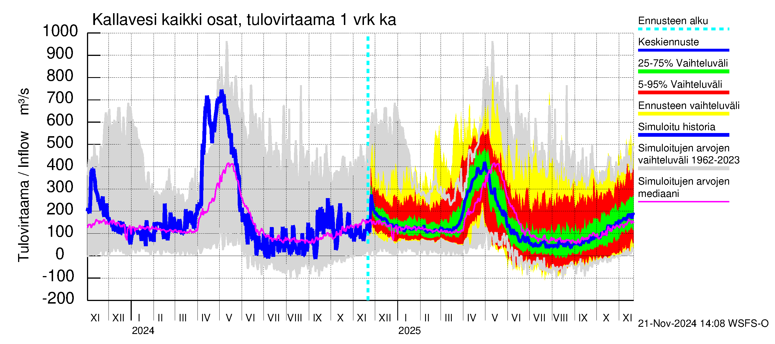 Vuoksen vesistöalue - Kallavesi Itkonniemi: Tulovirtaama - jakaumaennuste