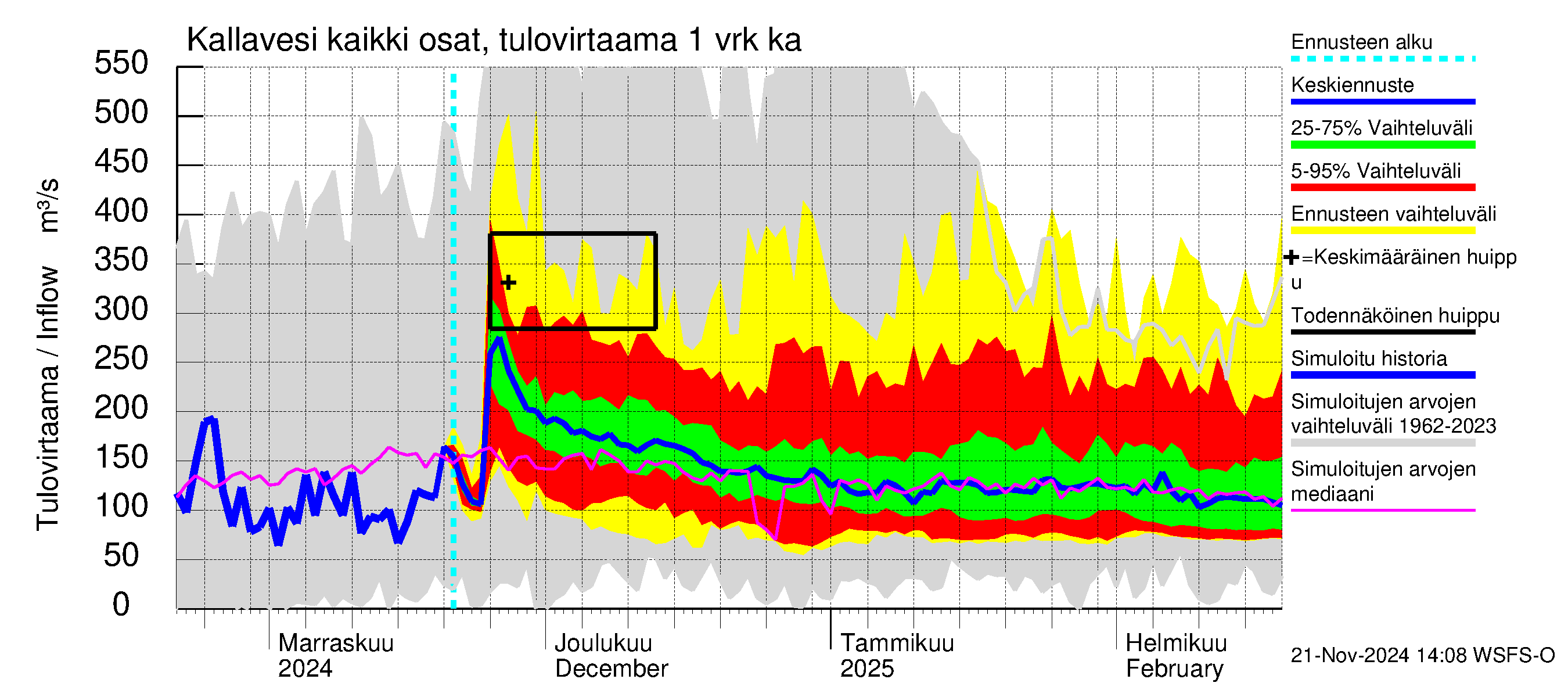 Vuoksen vesistöalue - Kallavesi Itkonniemi: Tulovirtaama - jakaumaennuste