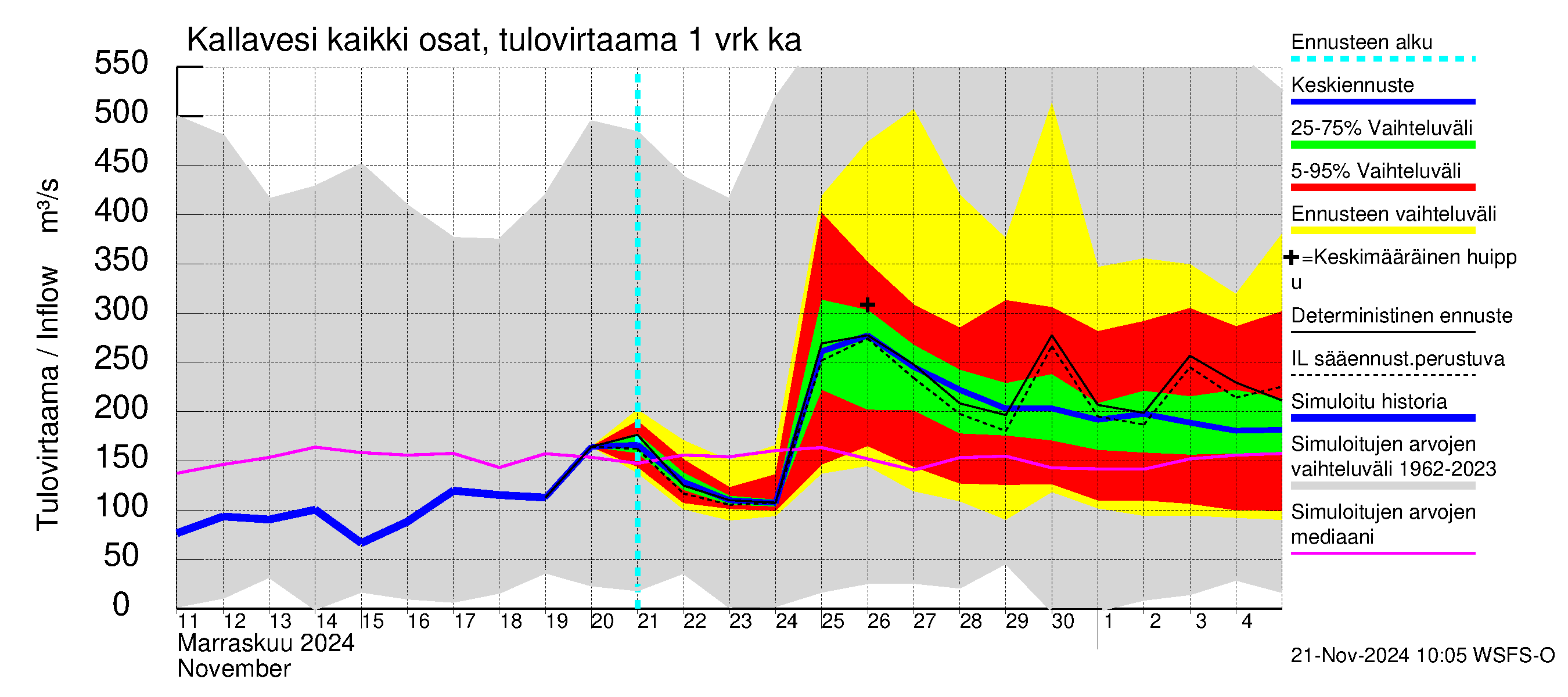 Vuoksen vesistöalue - Kallavesi Itkonniemi: Tulovirtaama - jakaumaennuste