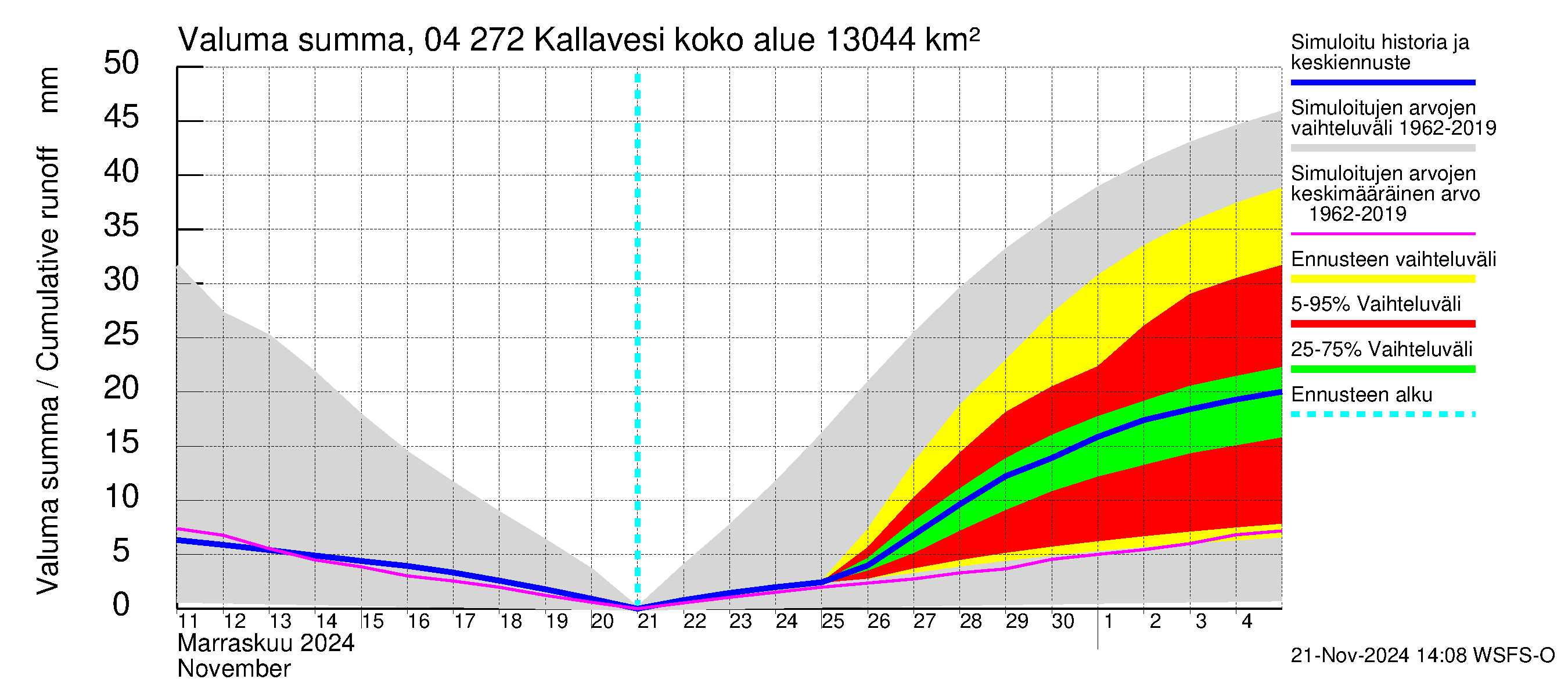 Vuoksen vesistöalue - Kallavesi Itkonniemi: Valuma - summa