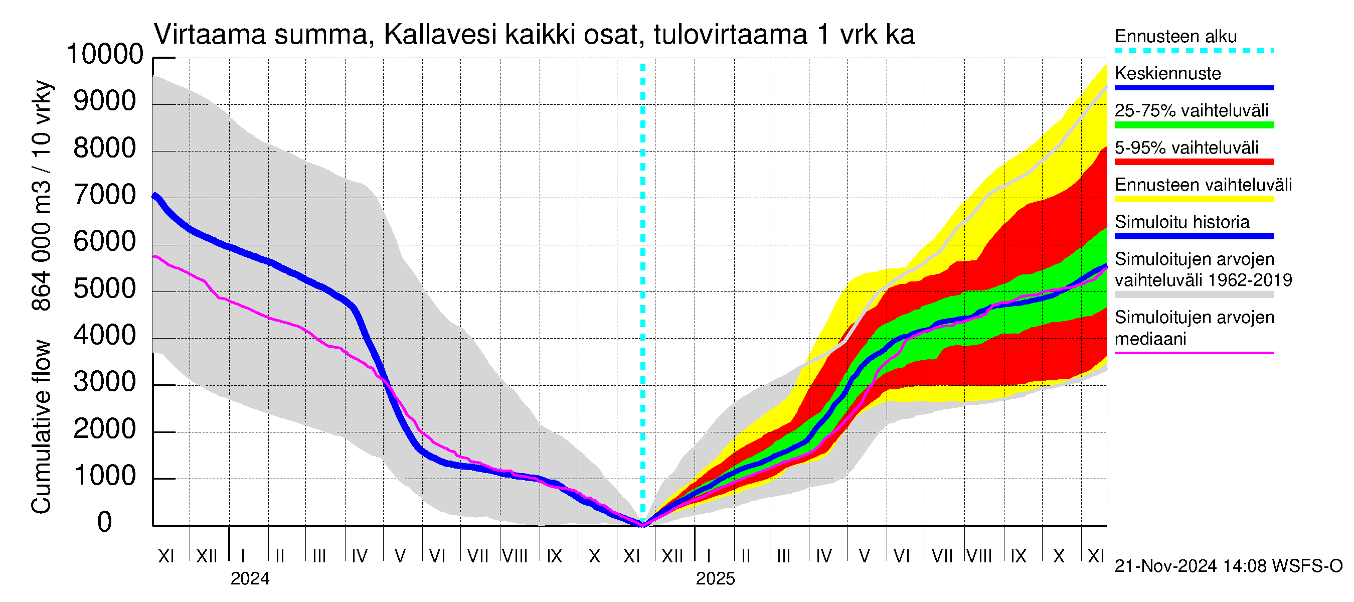 Vuoksen vesistöalue - Kallavesi Itkonniemi: Tulovirtaama - summa