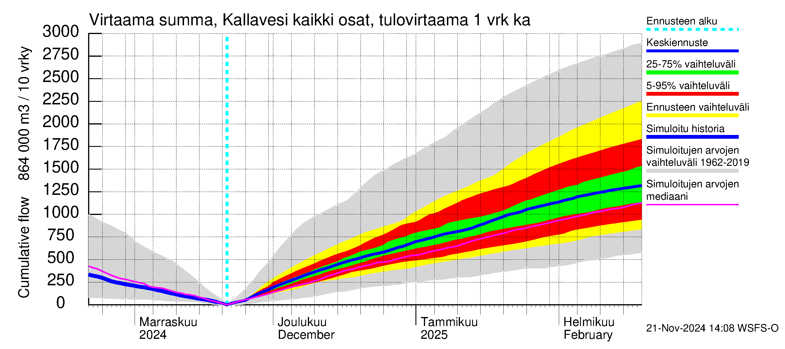 Vuoksen vesistöalue - Kallavesi Itkonniemi: Tulovirtaama - summa