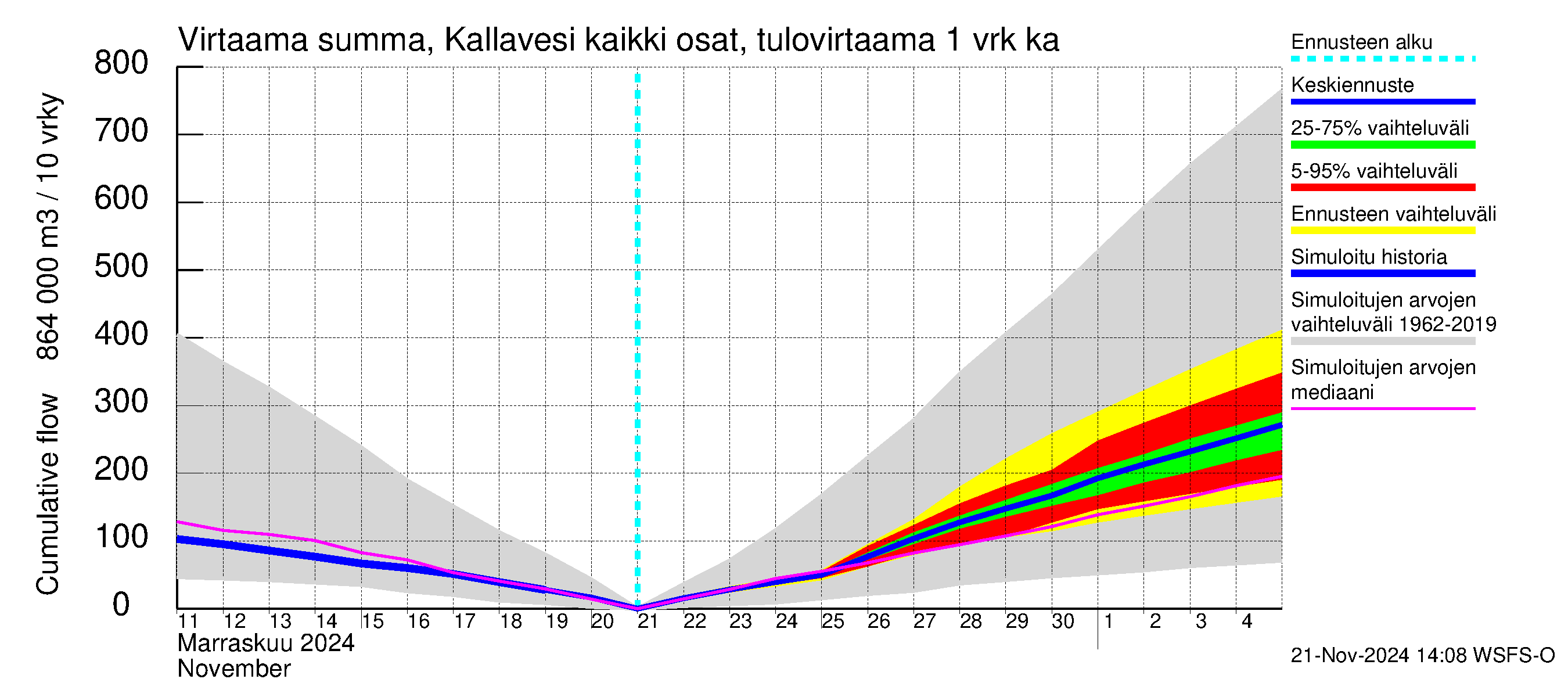 Vuoksen vesistöalue - Kallavesi Itkonniemi: Tulovirtaama - summa