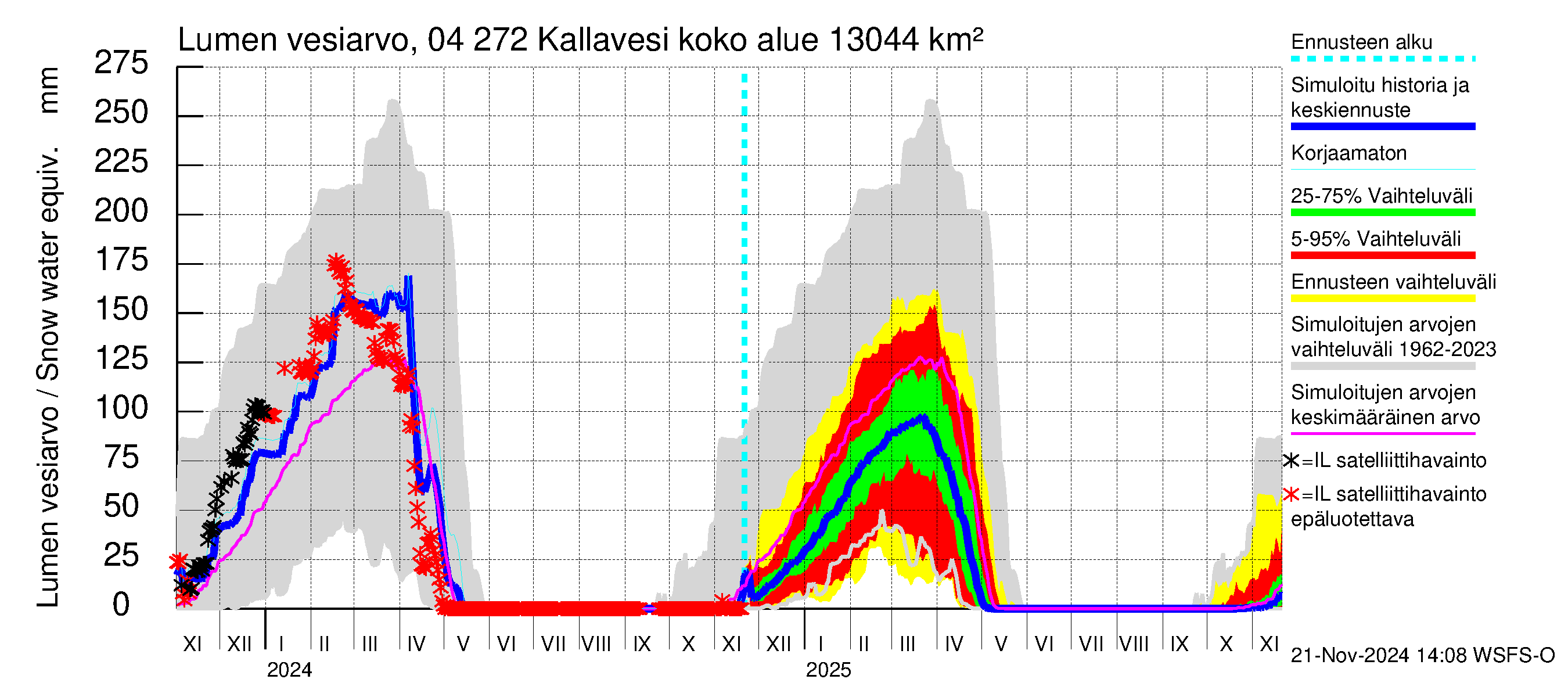 Vuoksen vesistöalue - Kallavesi Itkonniemi: Lumen vesiarvo