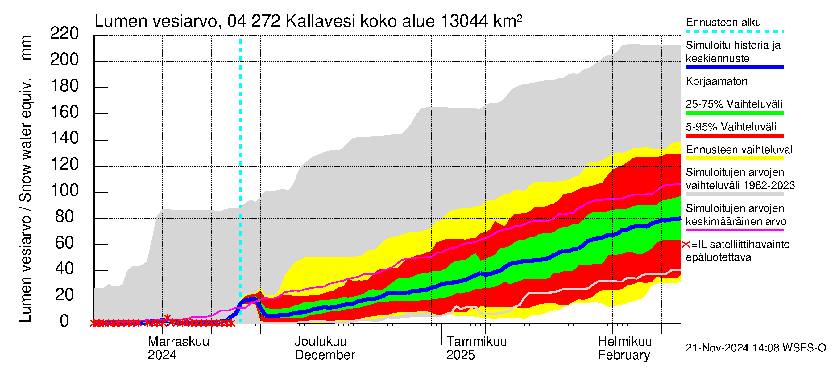 Vuoksen vesistöalue - Kallavesi Itkonniemi: Lumen vesiarvo