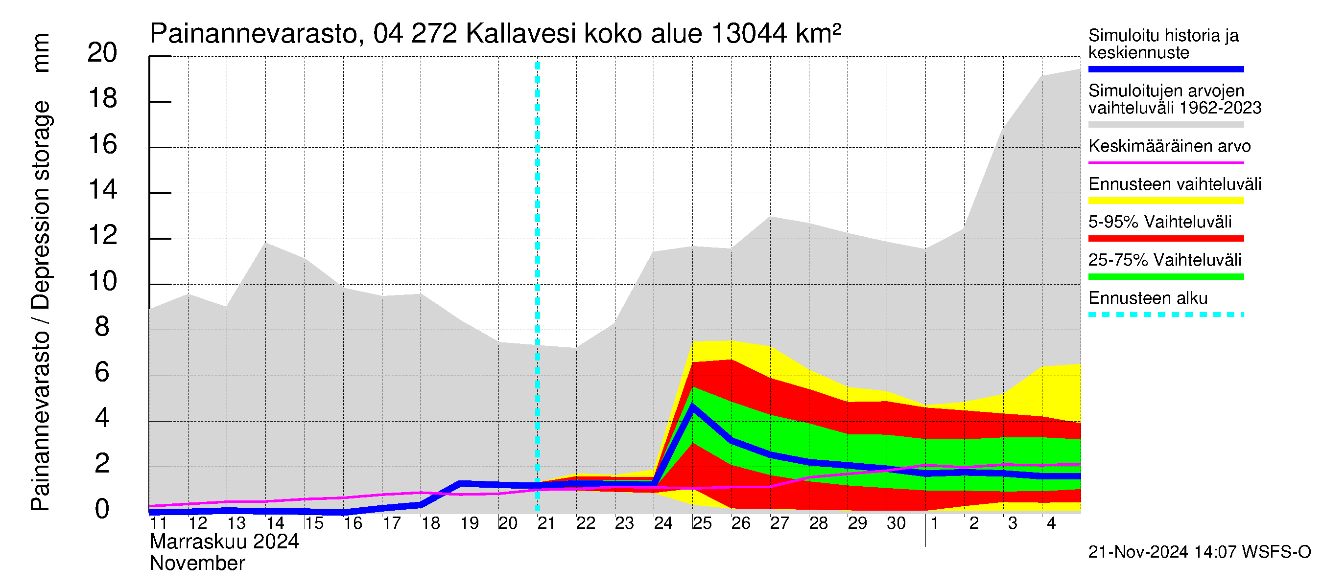 Vuoksen vesistöalue - Kallavesi Itkonniemi: Painannevarasto