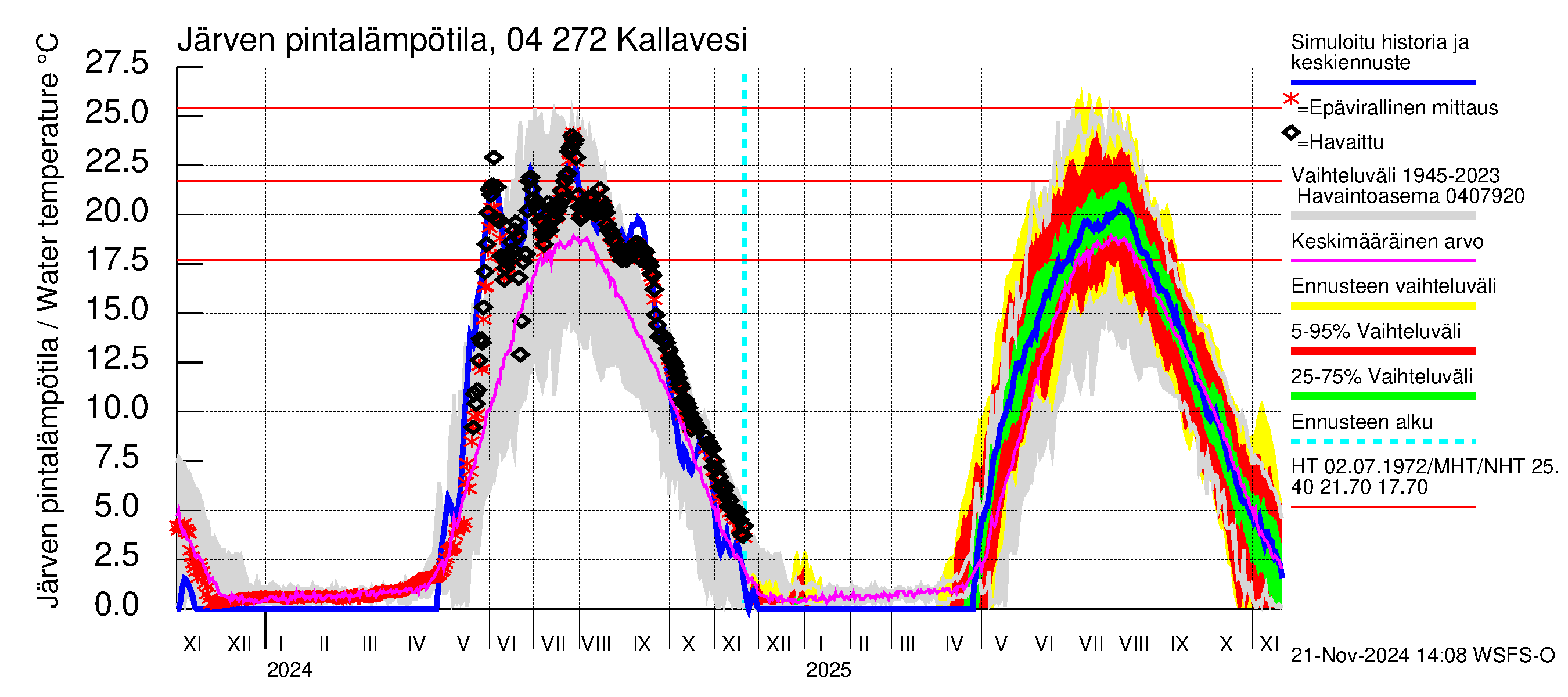 Vuoksen vesistöalue - Kallavesi Itkonniemi: Järven pintalämpötila