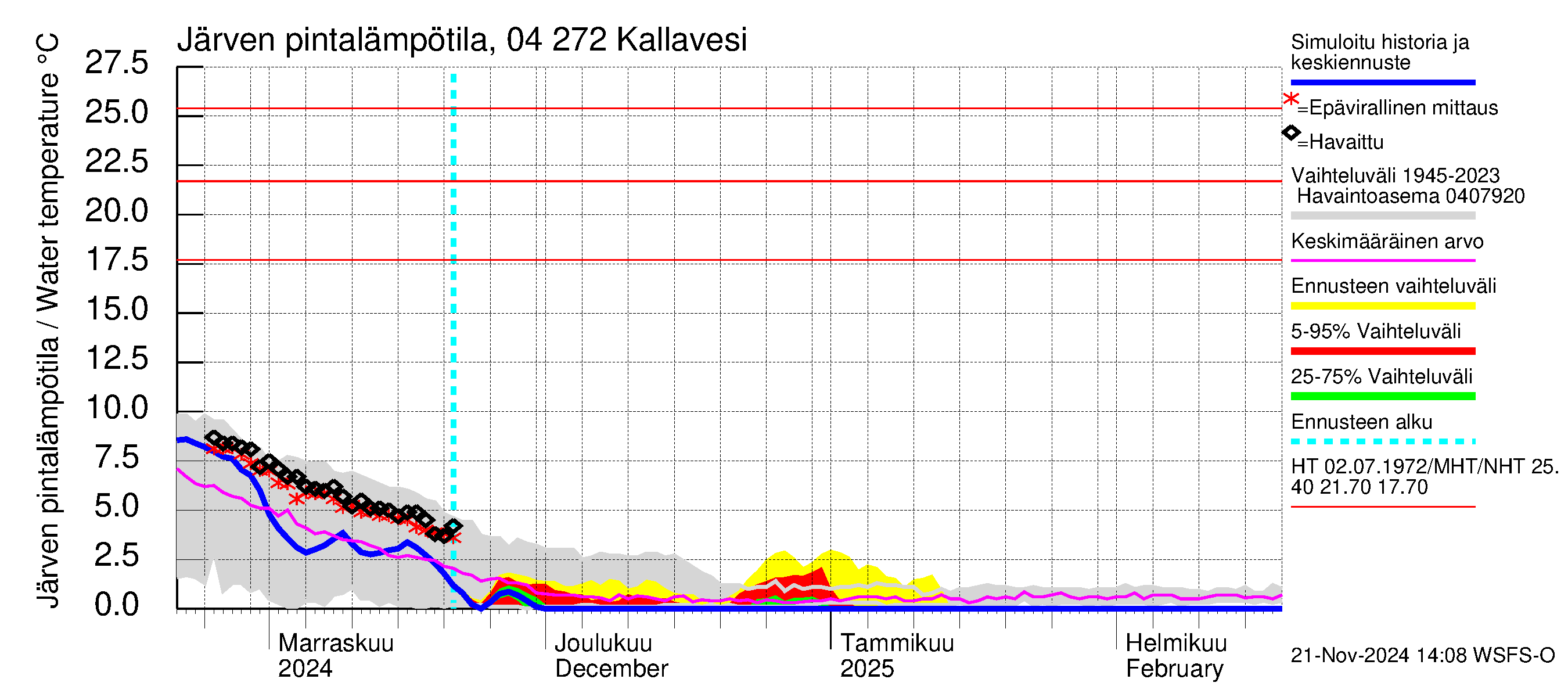 Vuoksen vesistöalue - Kallavesi Itkonniemi: Järven pintalämpötila