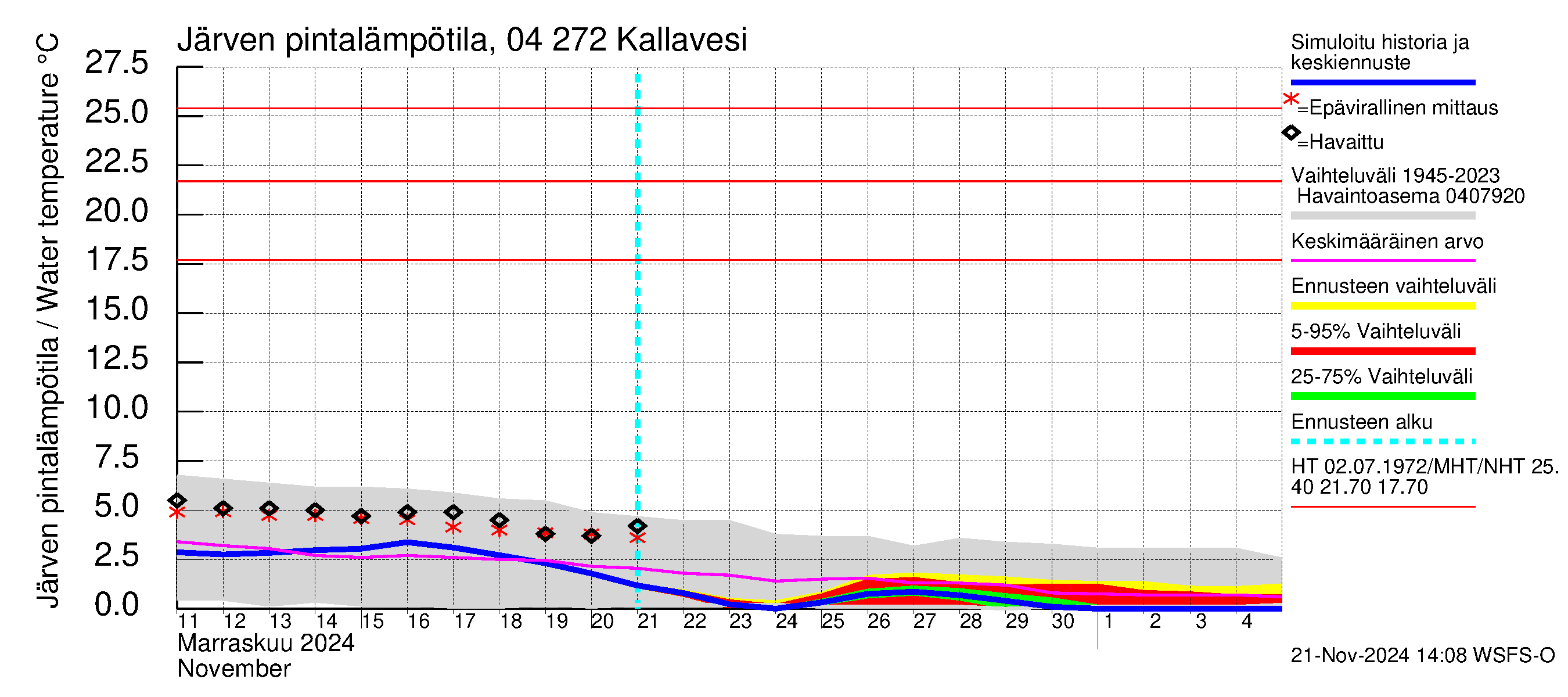 Vuoksen vesistöalue - Kallavesi Itkonniemi: Järven pintalämpötila