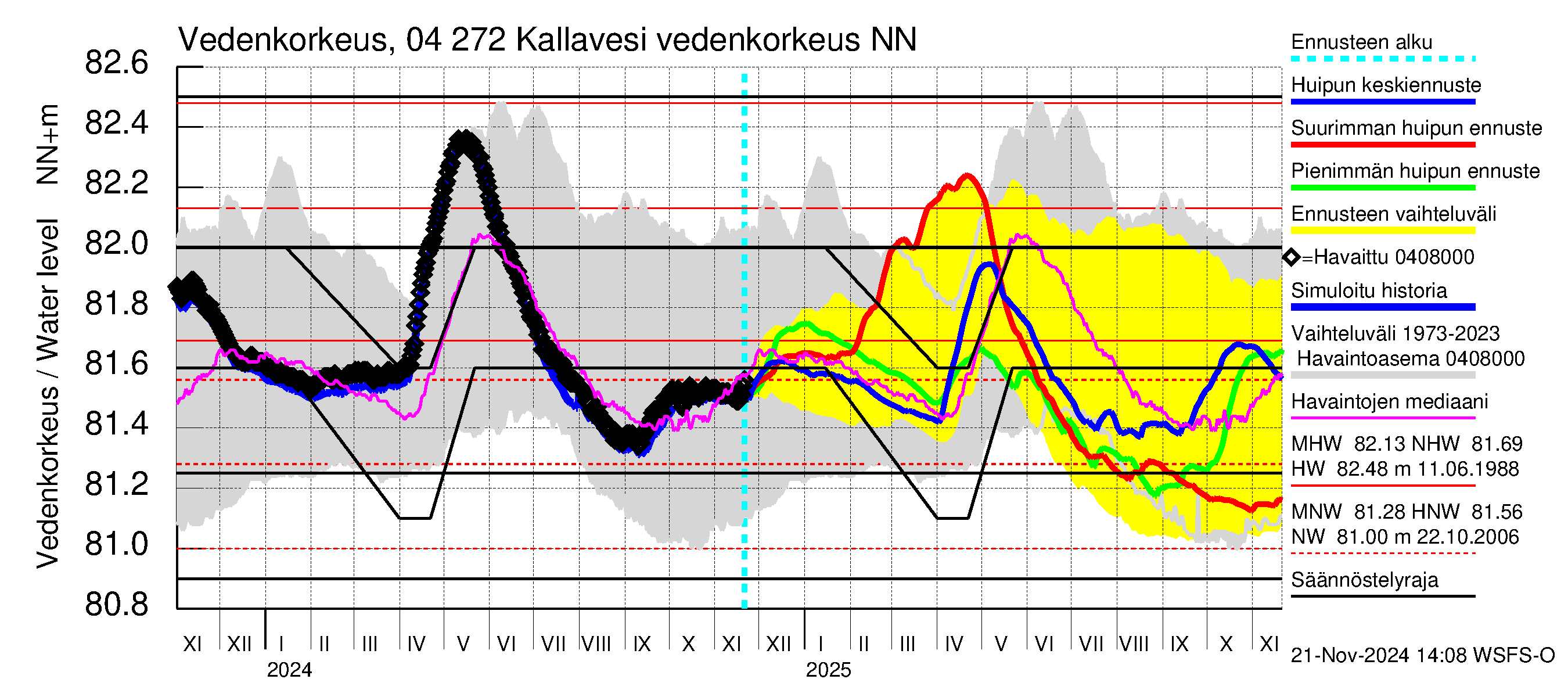 Vuoksen vesistöalue - Kallavesi Itkonniemi: Vedenkorkeus II - huippujen keski- ja ääriennusteet