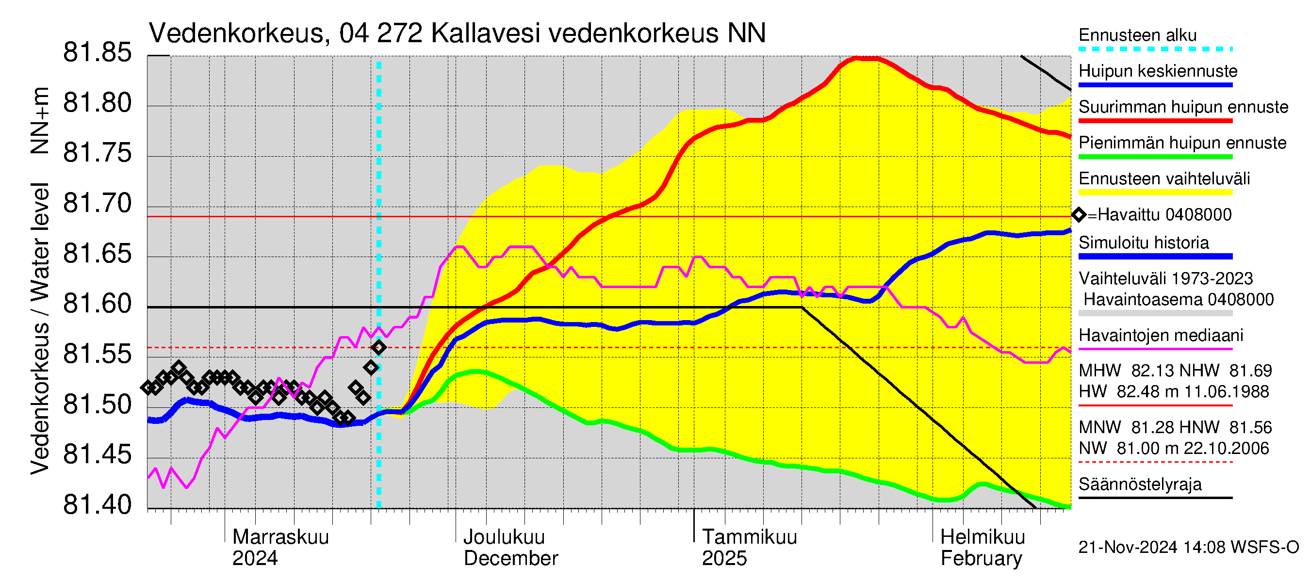 Vuoksen vesistöalue - Kallavesi Itkonniemi: Vedenkorkeus II - huippujen keski- ja ääriennusteet