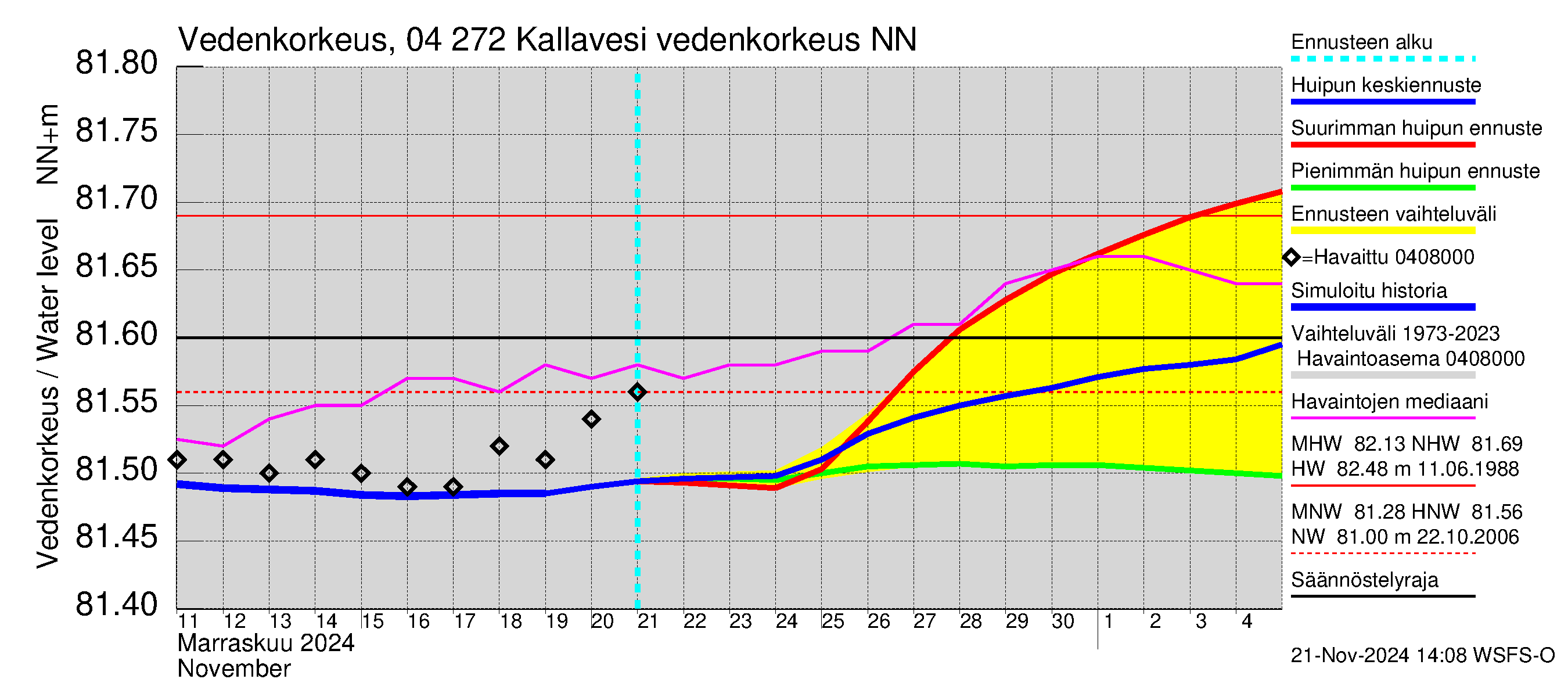 Vuoksen vesistöalue - Kallavesi Itkonniemi: Vedenkorkeus II - huippujen keski- ja ääriennusteet