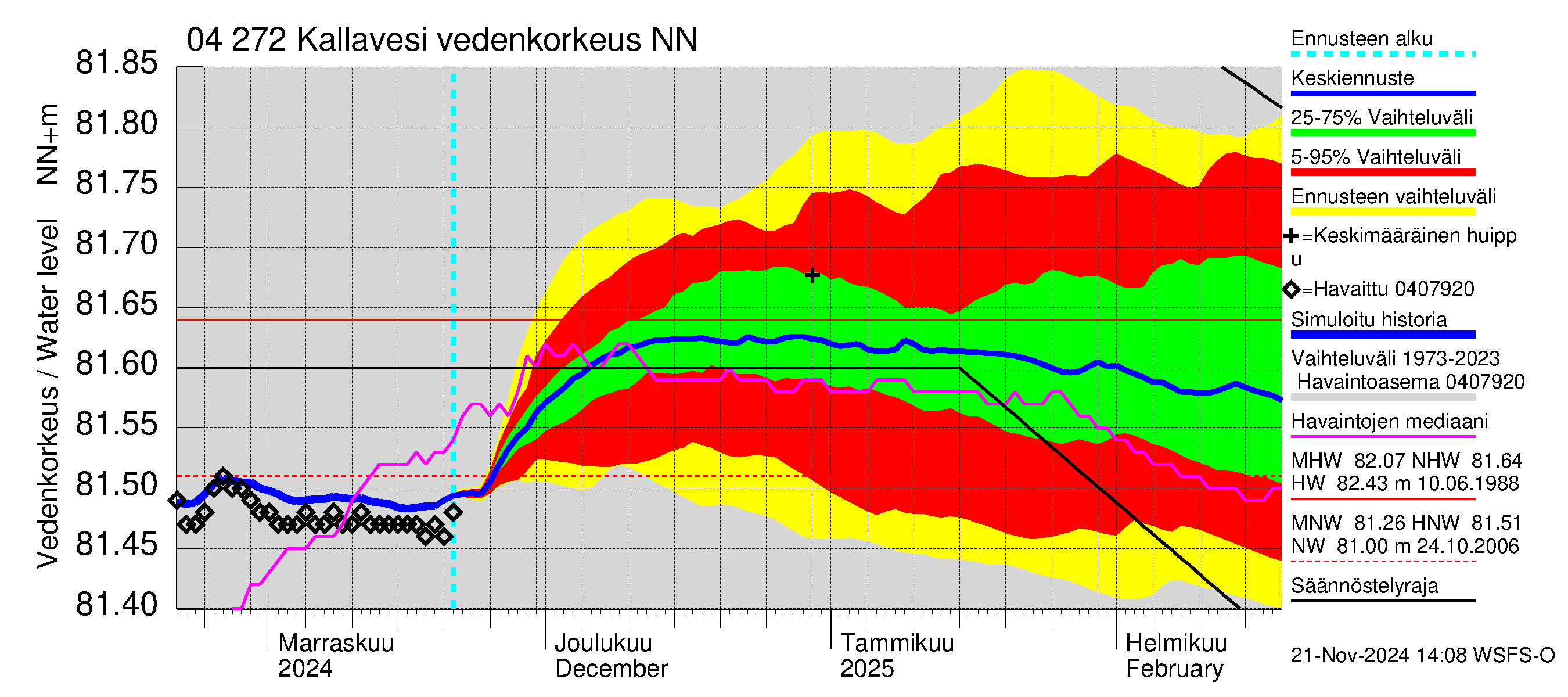 Vuoksen vesistöalue - Kallavesi Itkonniemi: Vedenkorkeus - jakaumaennuste