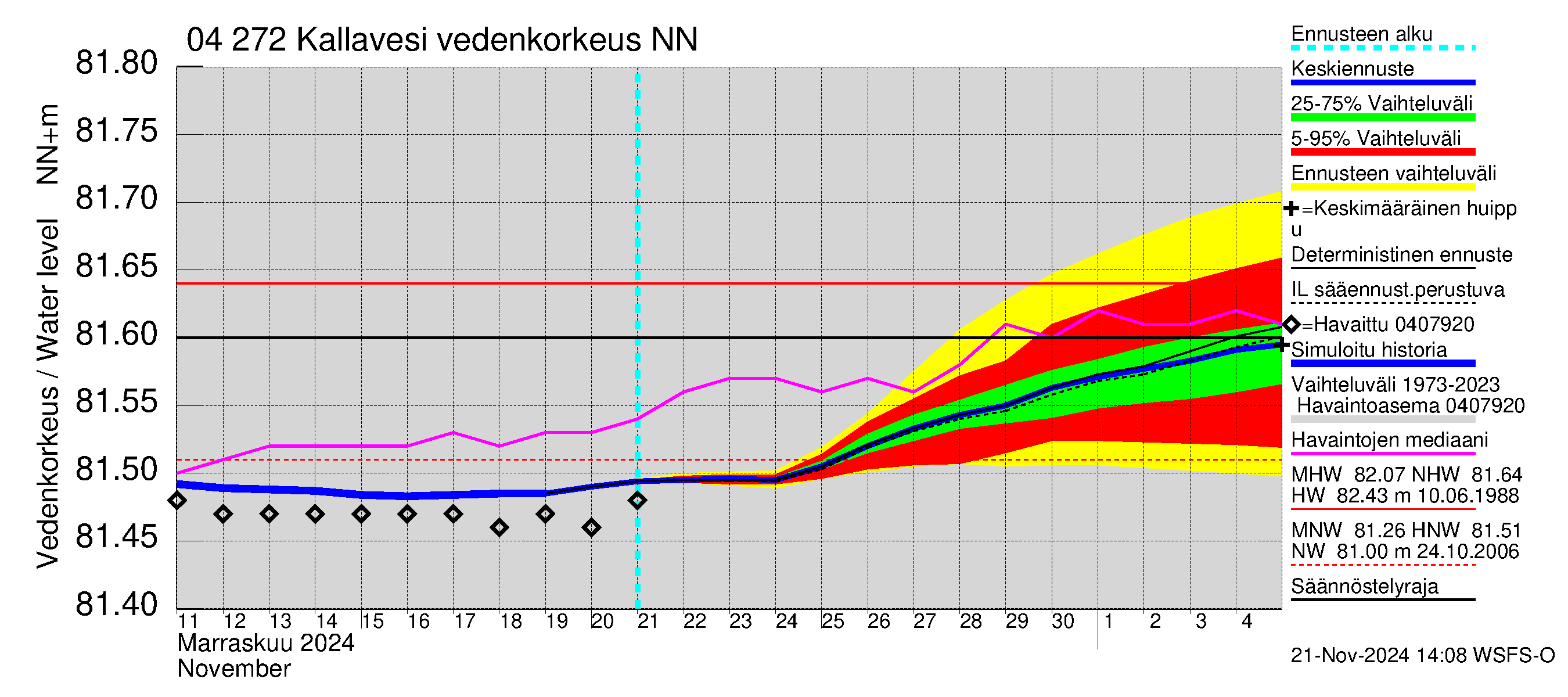 Vuoksen vesistöalue - Kallavesi Itkonniemi: Vedenkorkeus - jakaumaennuste