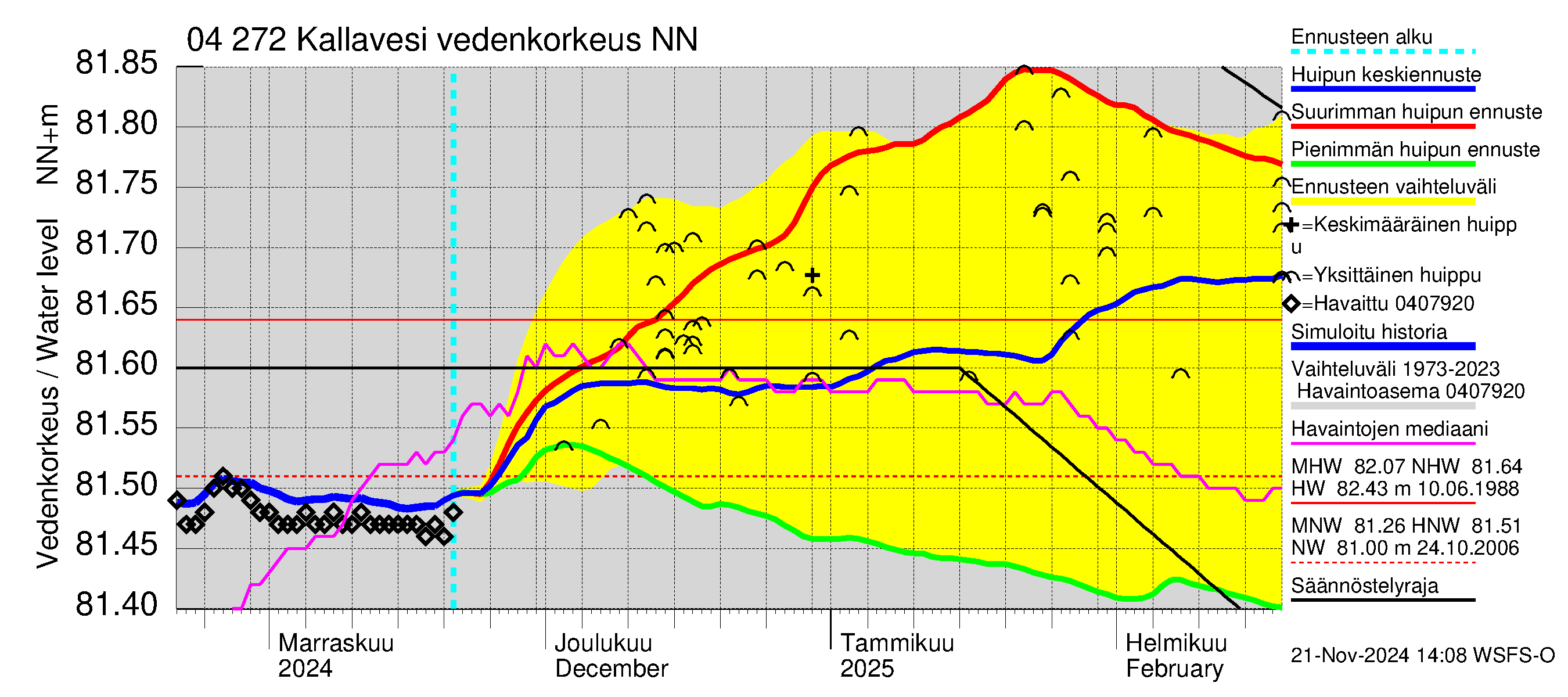 Vuoksen vesistöalue - Kallavesi Itkonniemi: Vedenkorkeus - huippujen keski- ja ääriennusteet