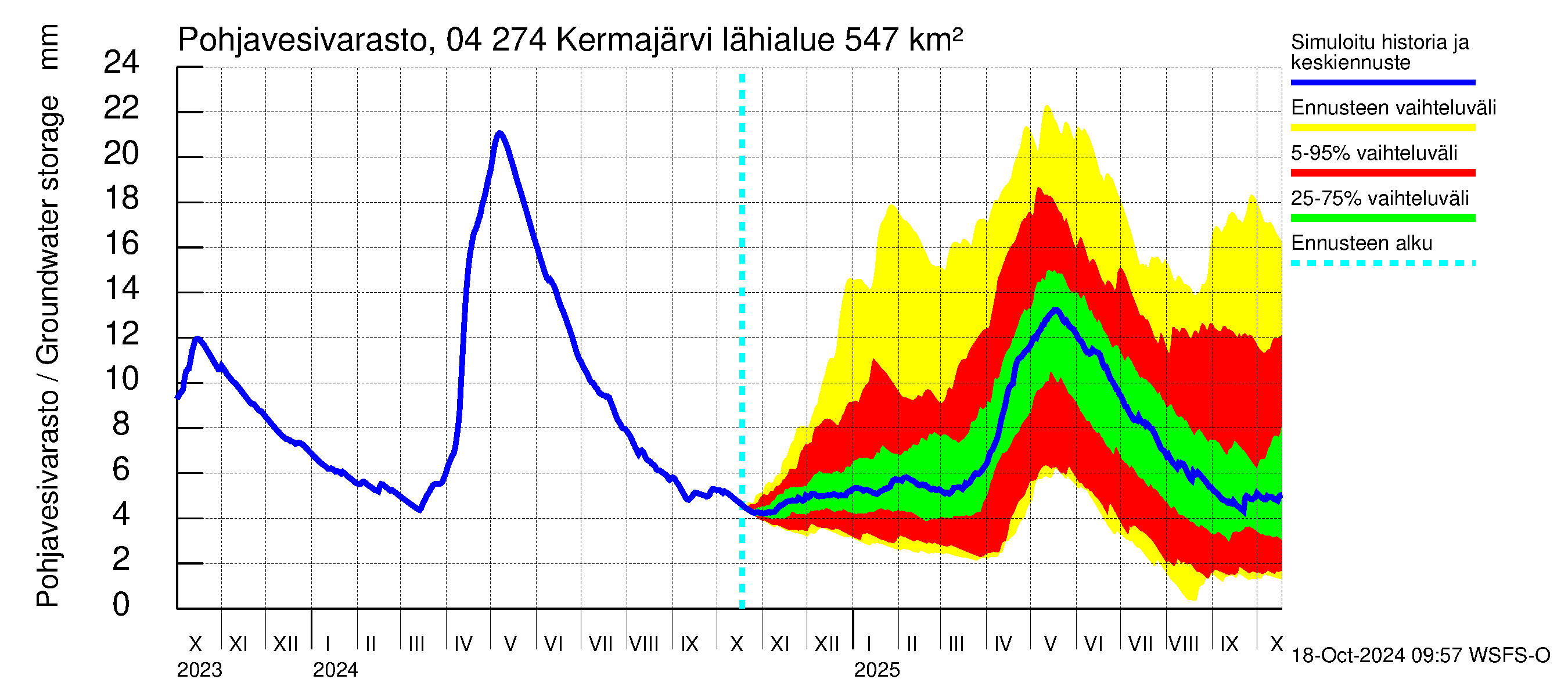 Vuoksen vesistöalue - Kermajärvi: Pohjavesivarasto