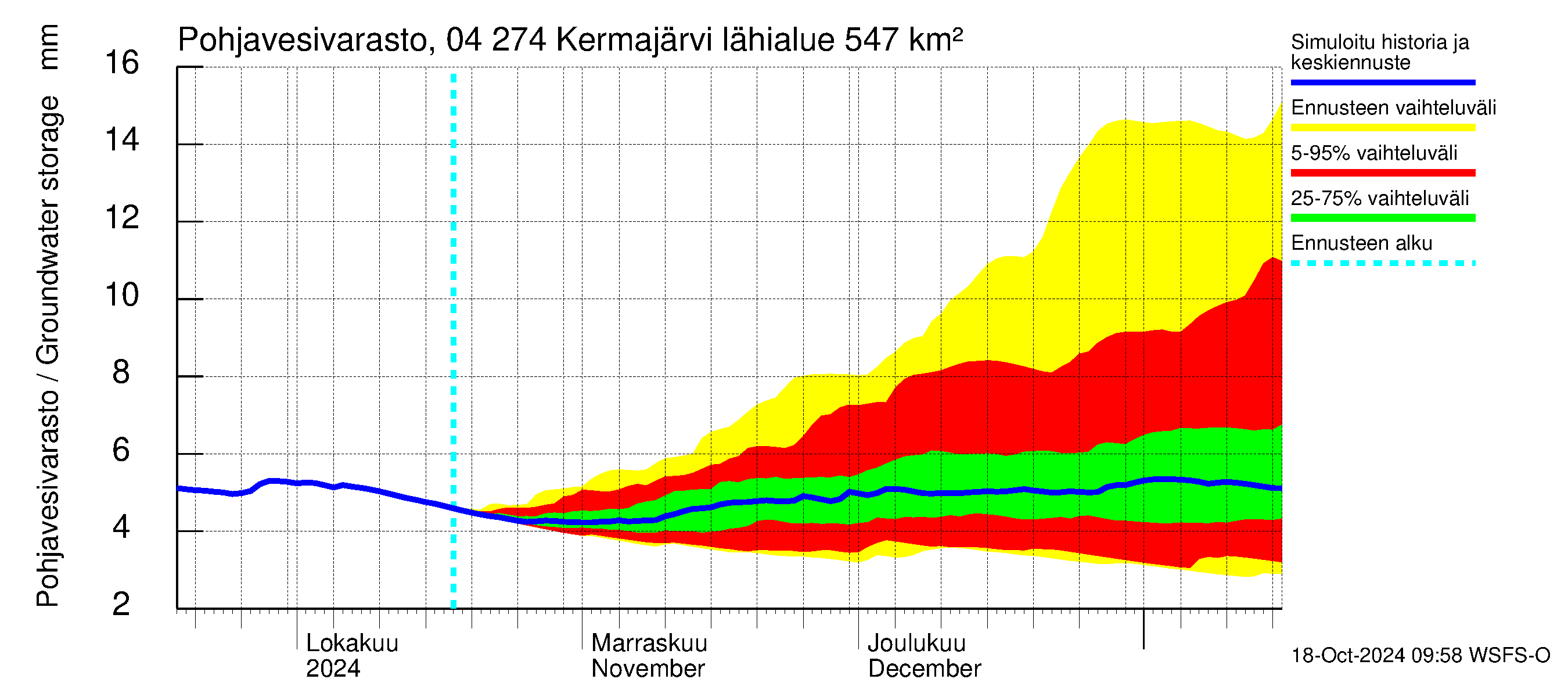 Vuoksen vesistöalue - Kermajärvi: Pohjavesivarasto