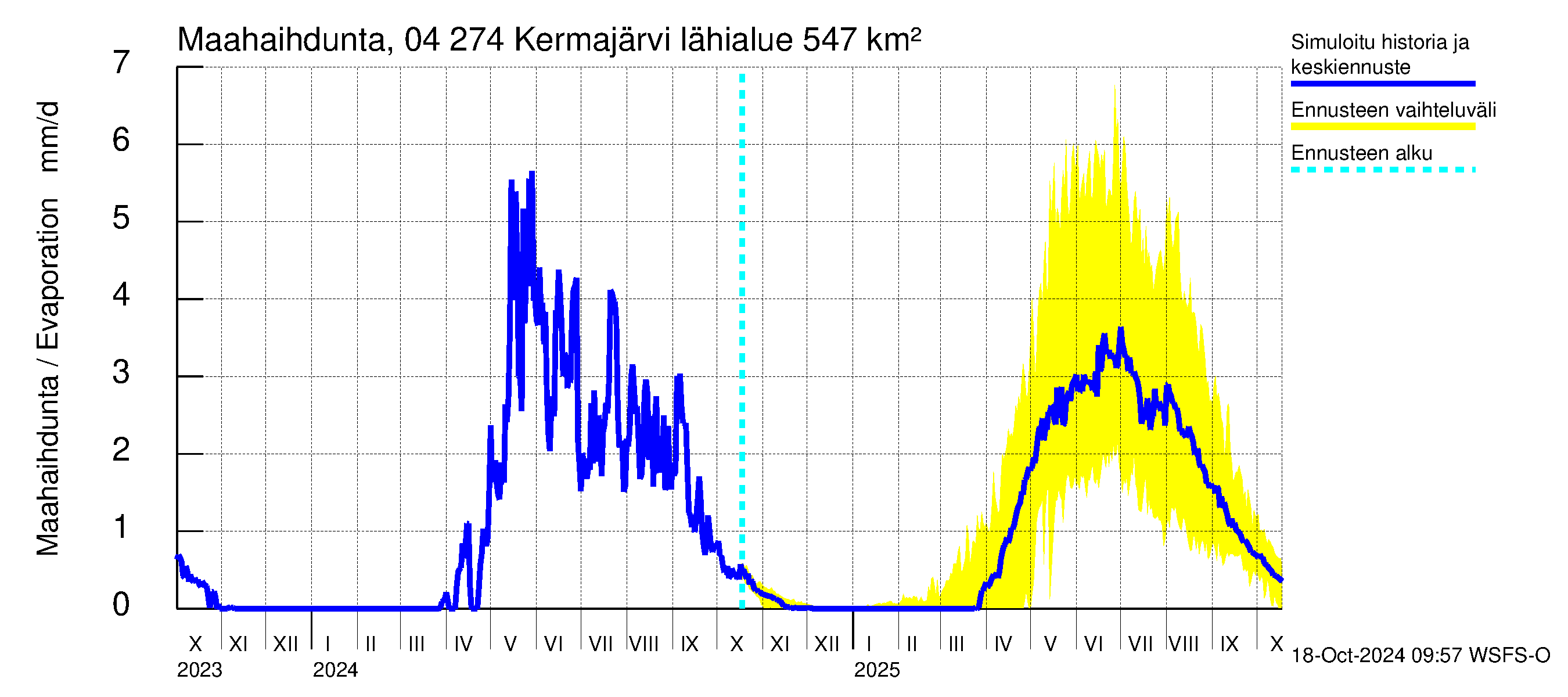 Vuoksen vesistöalue - Kermajärvi: Haihdunta maa-alueelta