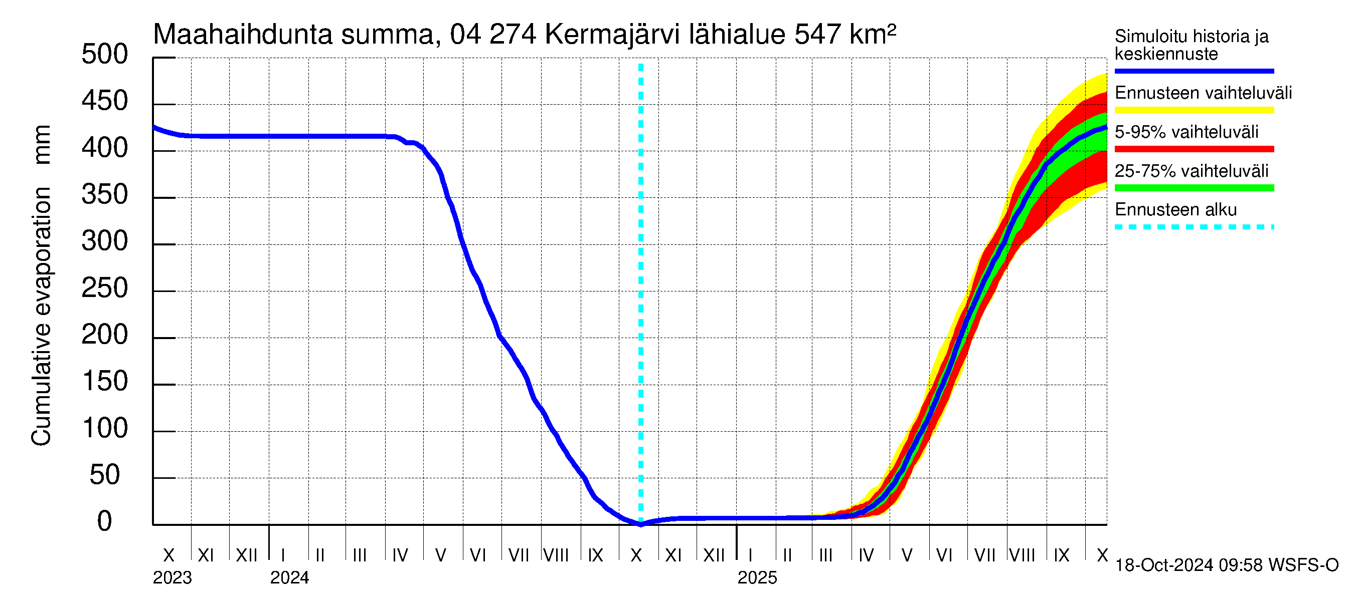 Vuoksen vesistöalue - Kermajärvi: Haihdunta maa-alueelta - summa