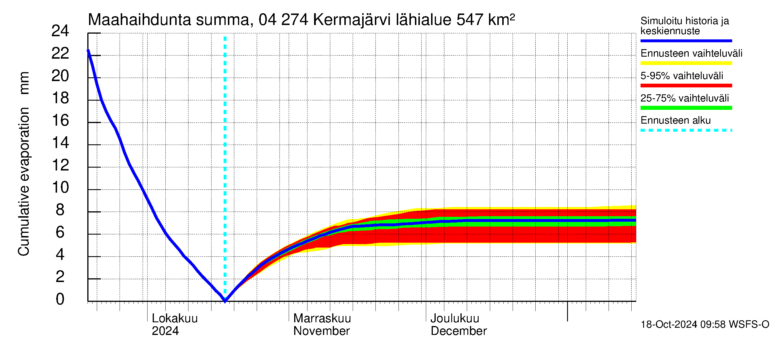 Vuoksen vesistöalue - Kermajärvi: Haihdunta maa-alueelta - summa