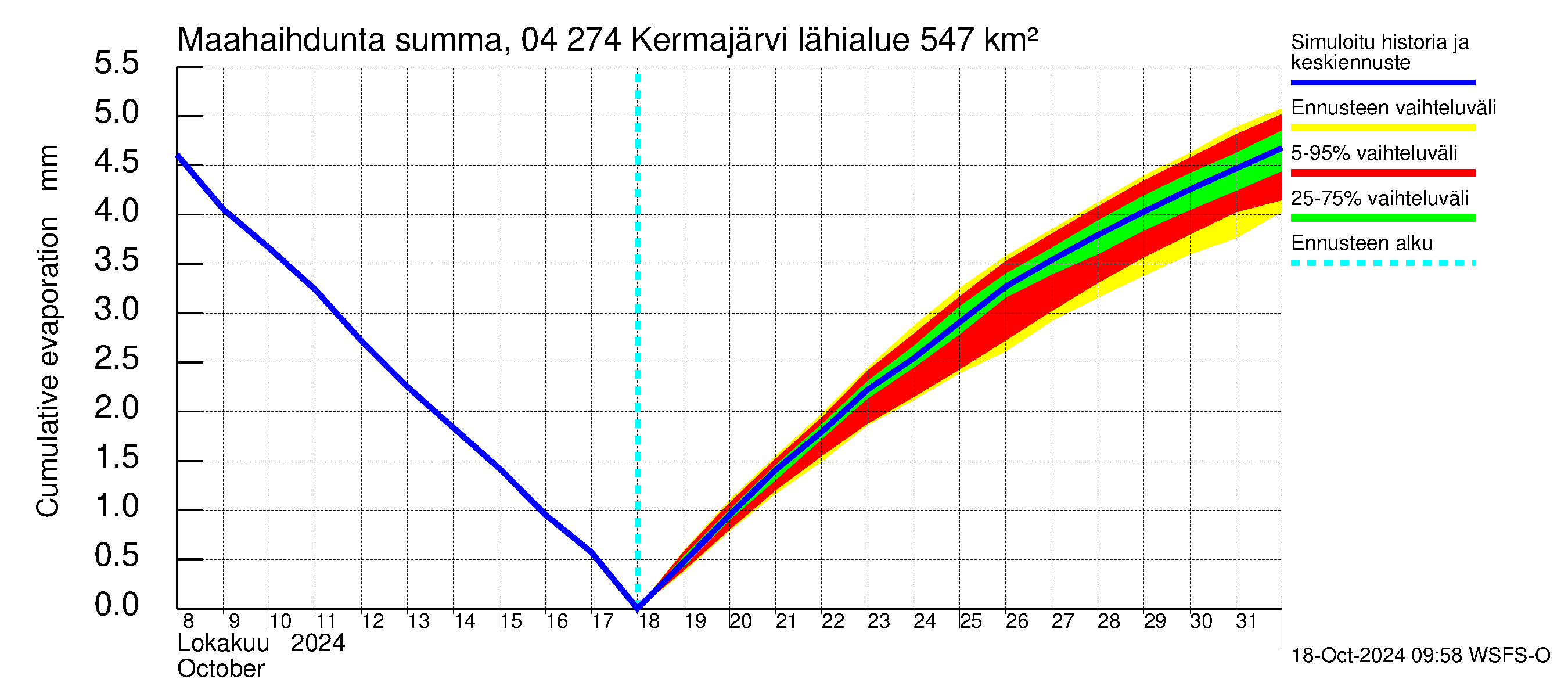 Vuoksen vesistöalue - Kermajärvi: Haihdunta maa-alueelta - summa