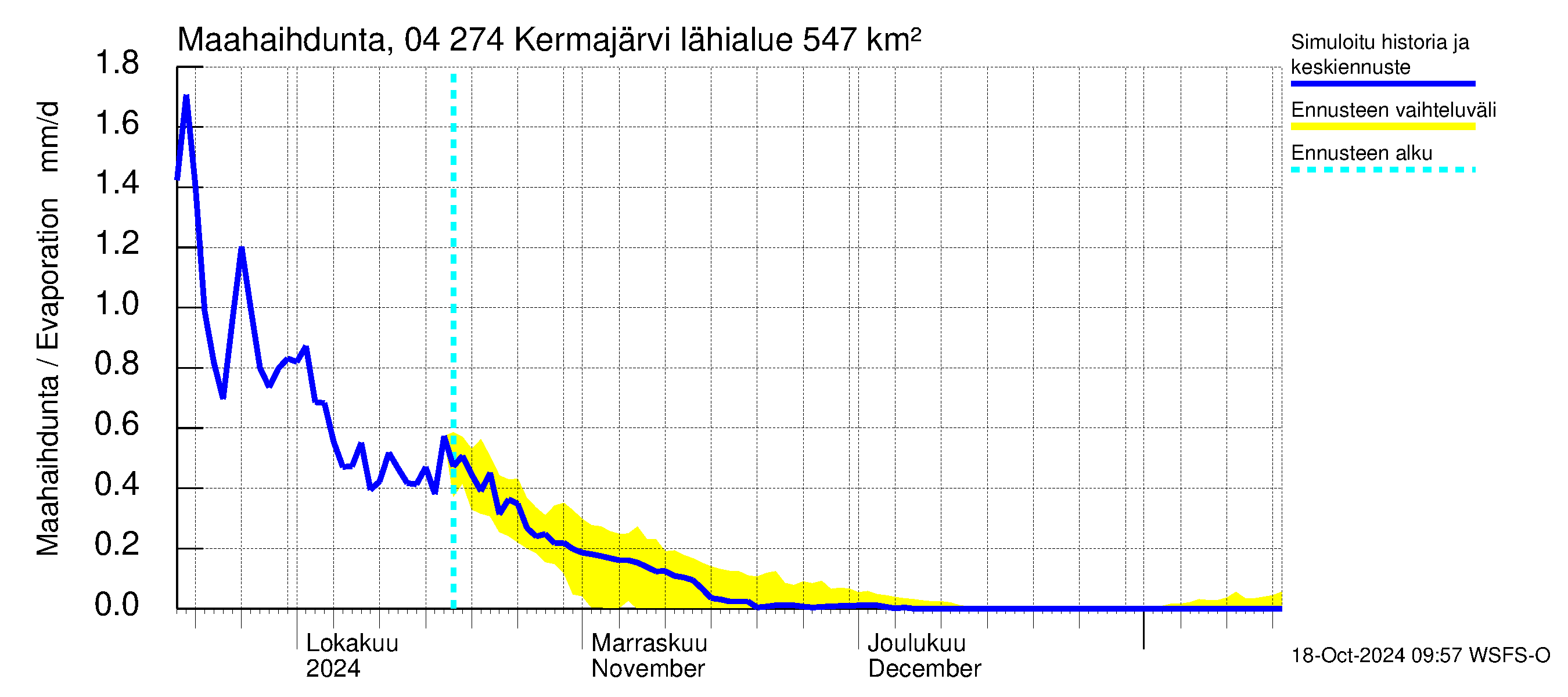 Vuoksen vesistöalue - Kermajärvi: Haihdunta maa-alueelta