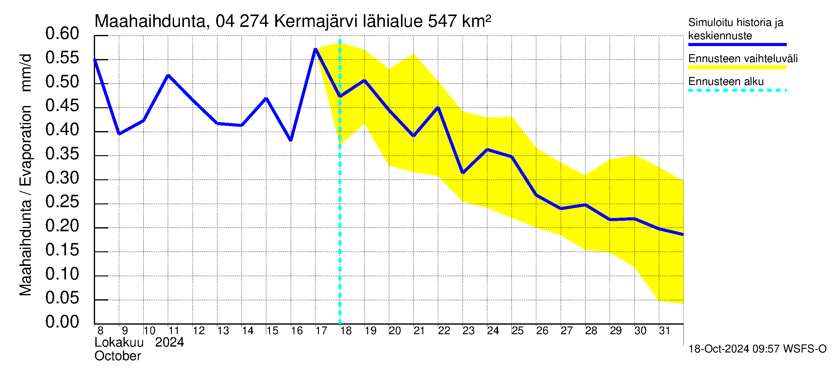 Vuoksen vesistöalue - Kermajärvi: Haihdunta maa-alueelta