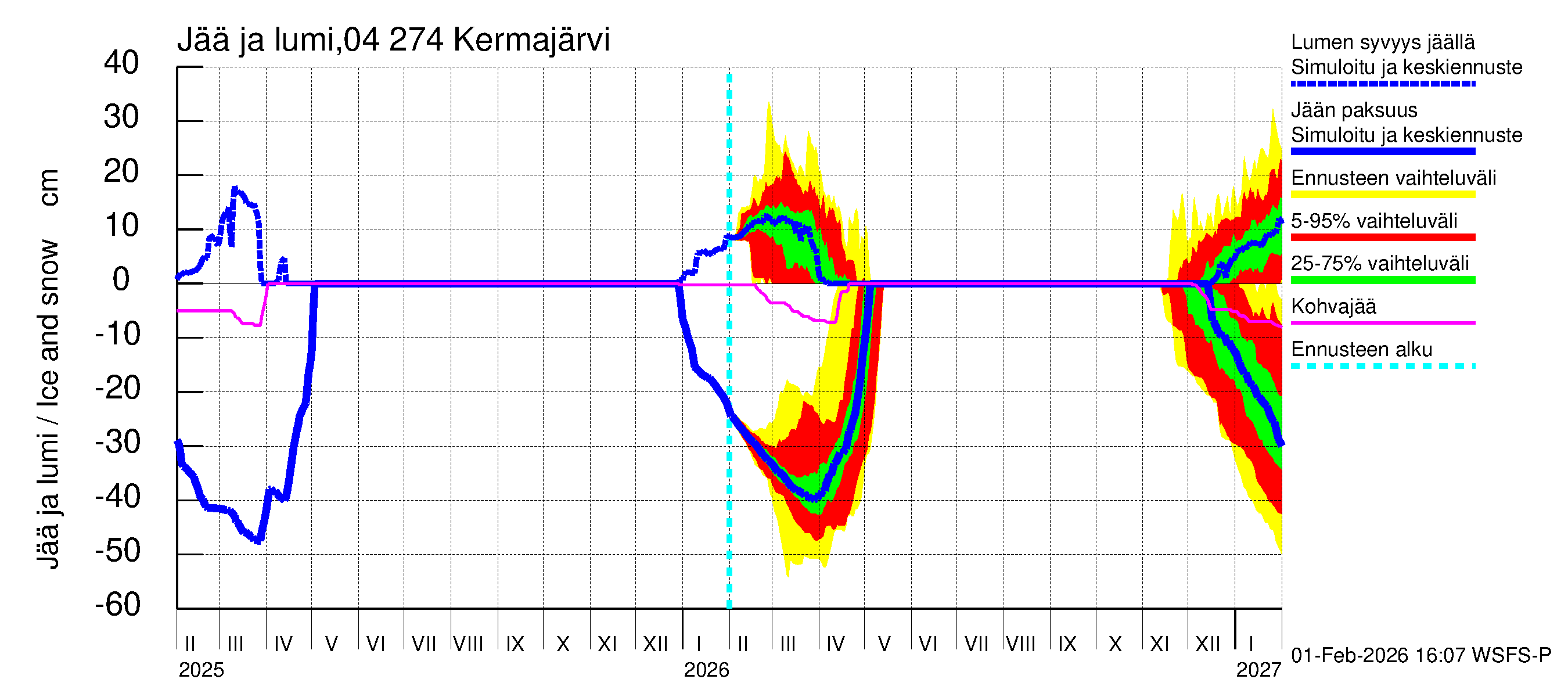 Vuoksen vesistöalue - Kermajärvi: Jään paksuus