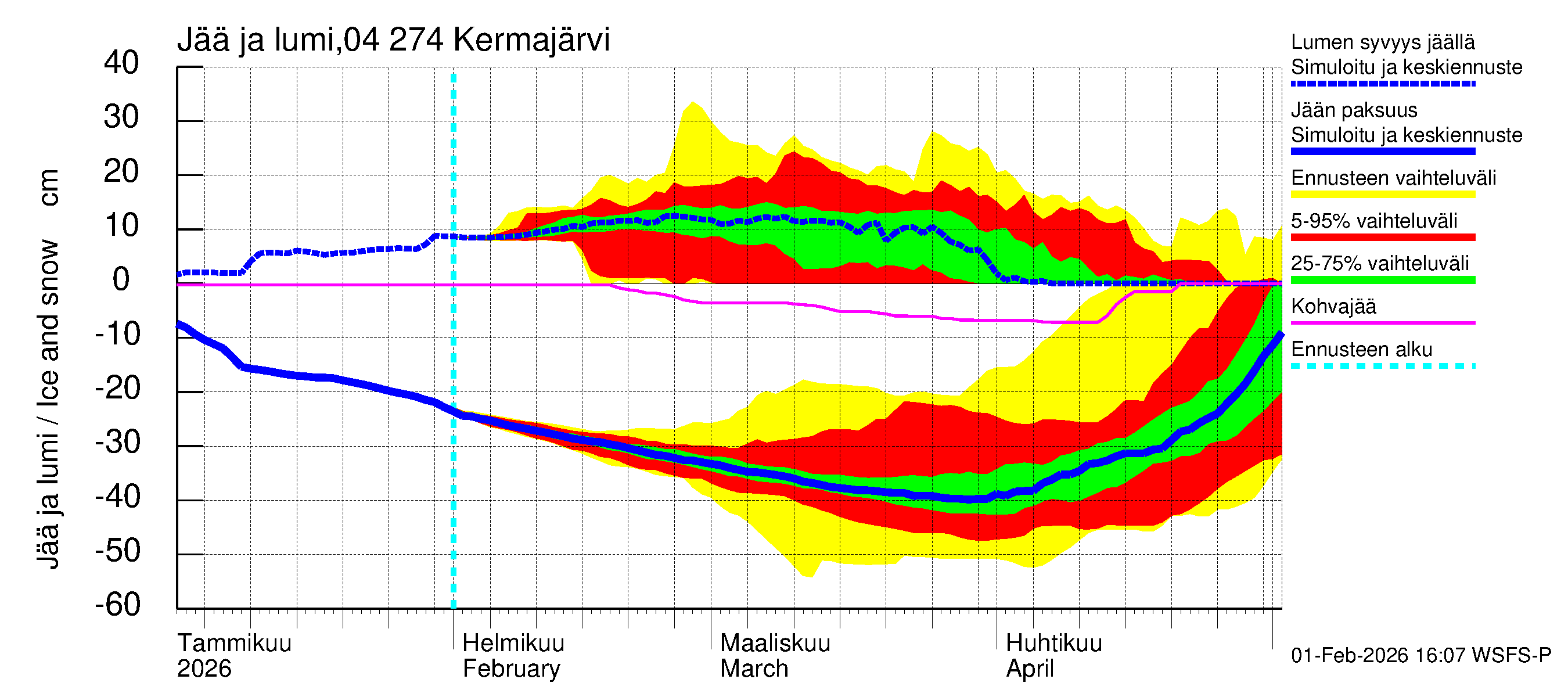 Vuoksen vesistöalue - Kermajärvi: Jään paksuus