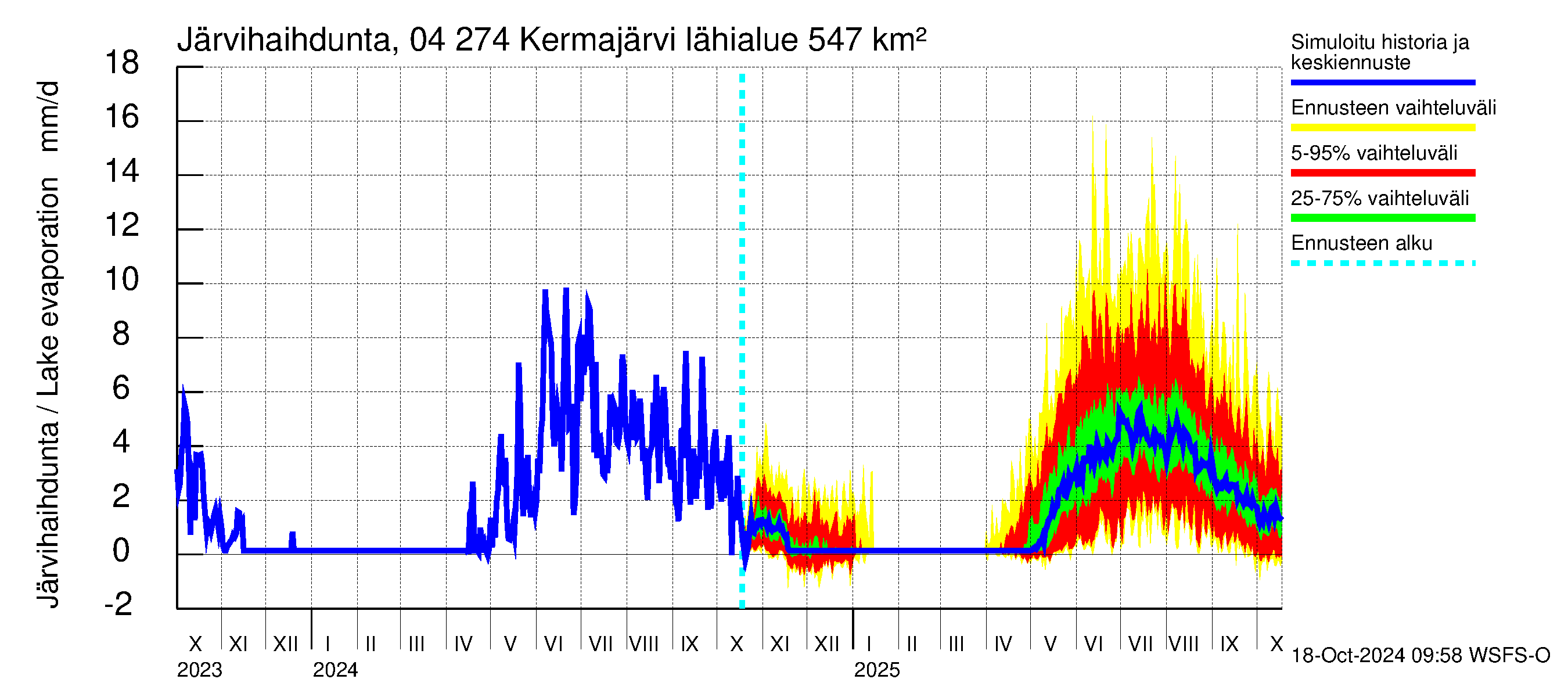 Vuoksen vesistöalue - Kermajärvi: Jrvihaihdunta