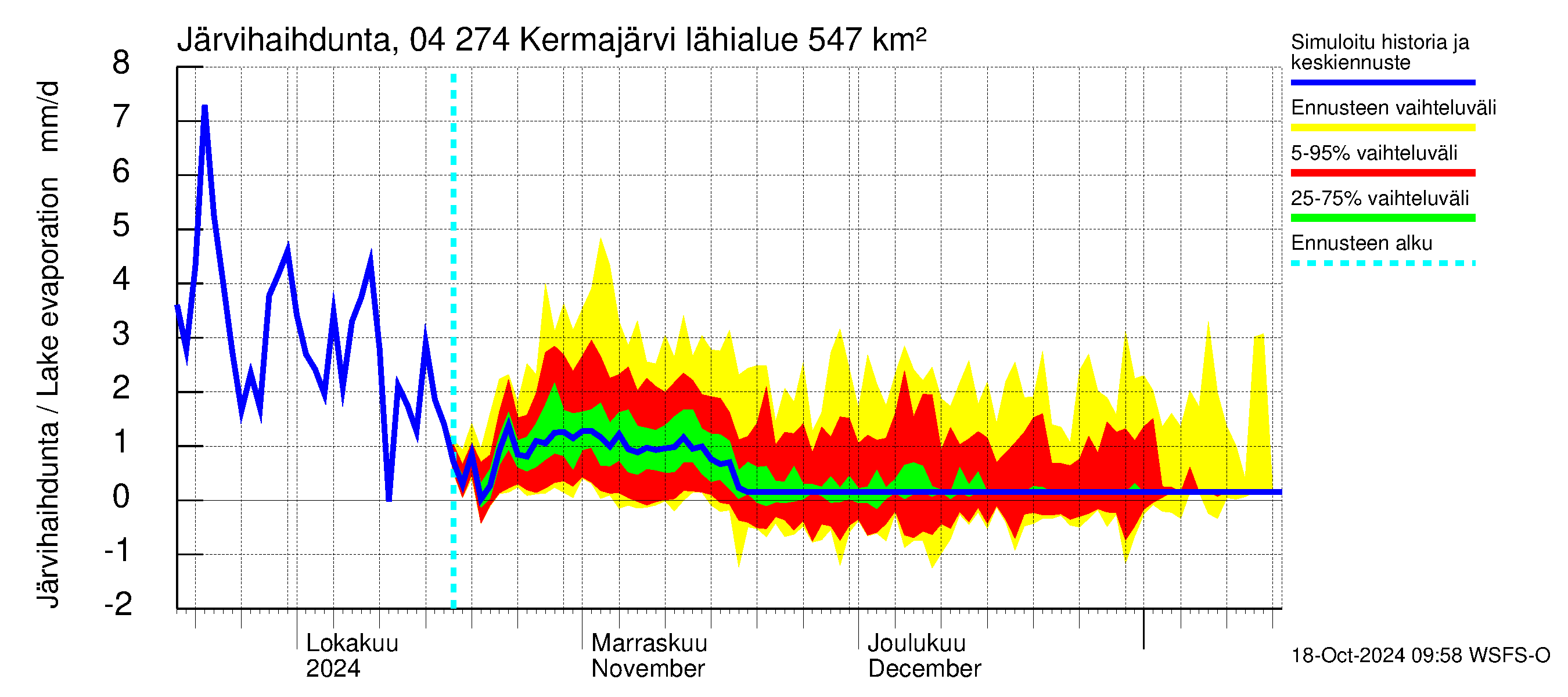 Vuoksen vesistöalue - Kermajärvi: Jrvihaihdunta