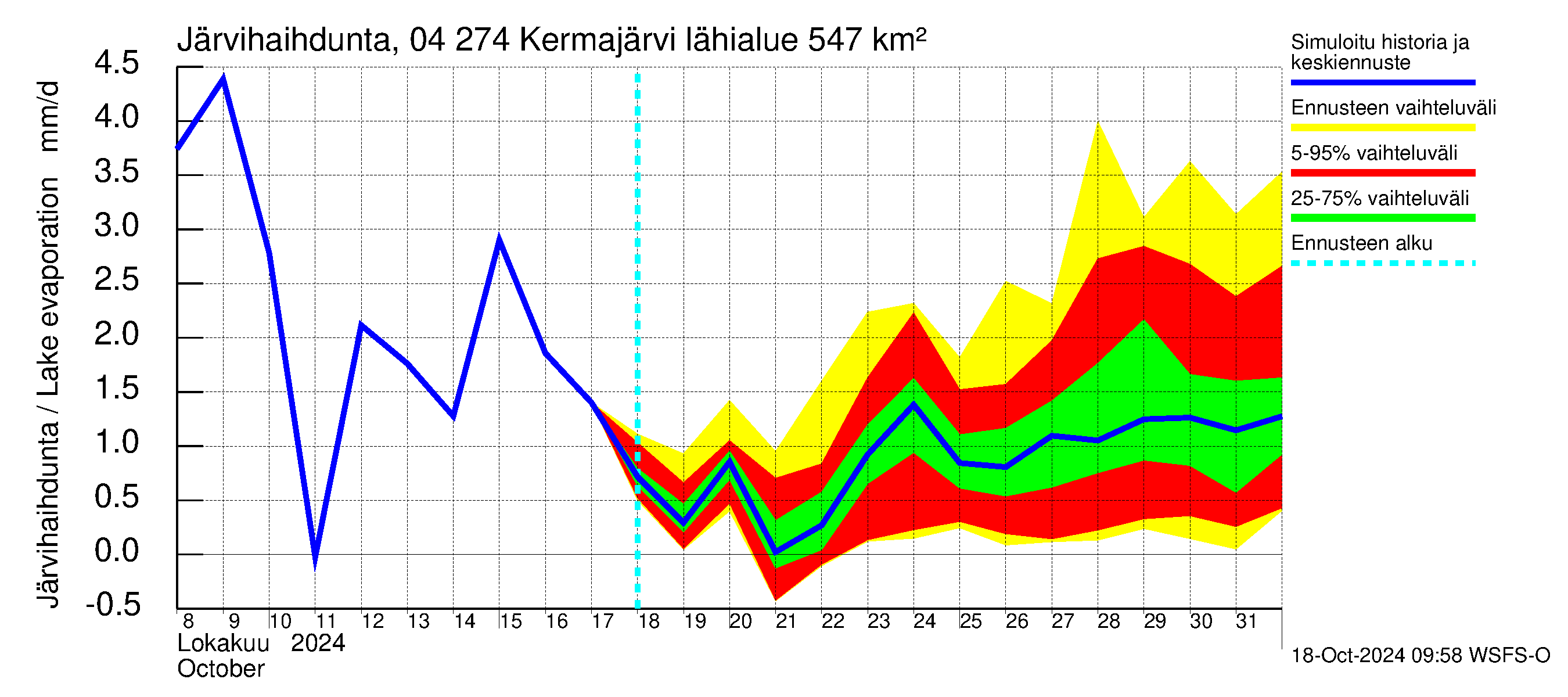 Vuoksen vesistöalue - Kermajärvi: Jrvihaihdunta