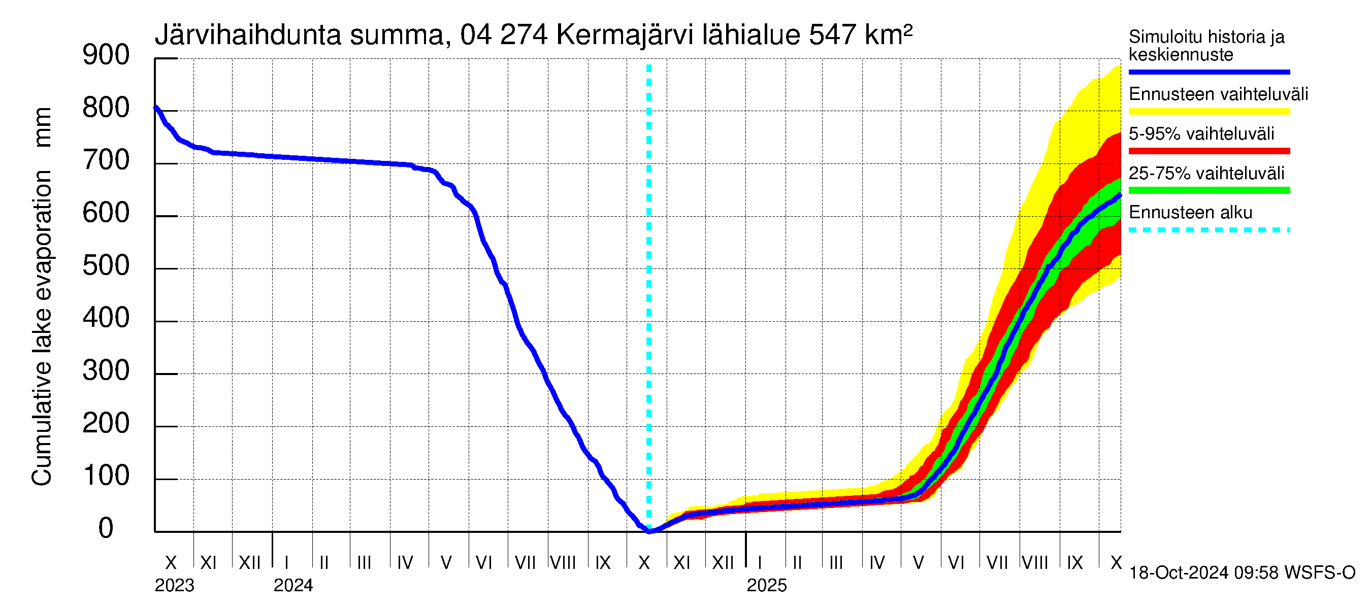 Vuoksen vesistöalue - Kermajärvi: Jrvihaihdunta - summa