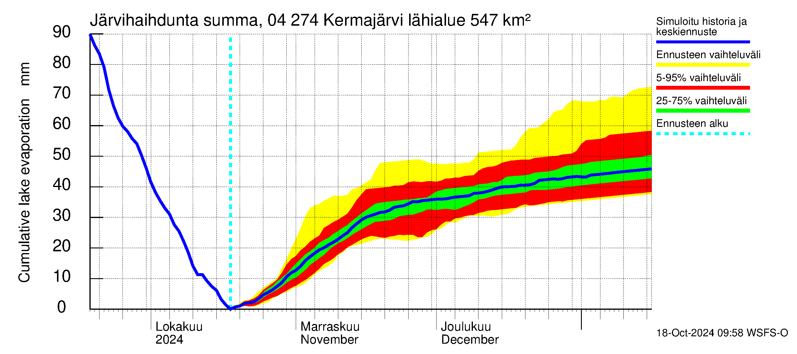 Vuoksen vesistöalue - Kermajärvi: Jrvihaihdunta - summa