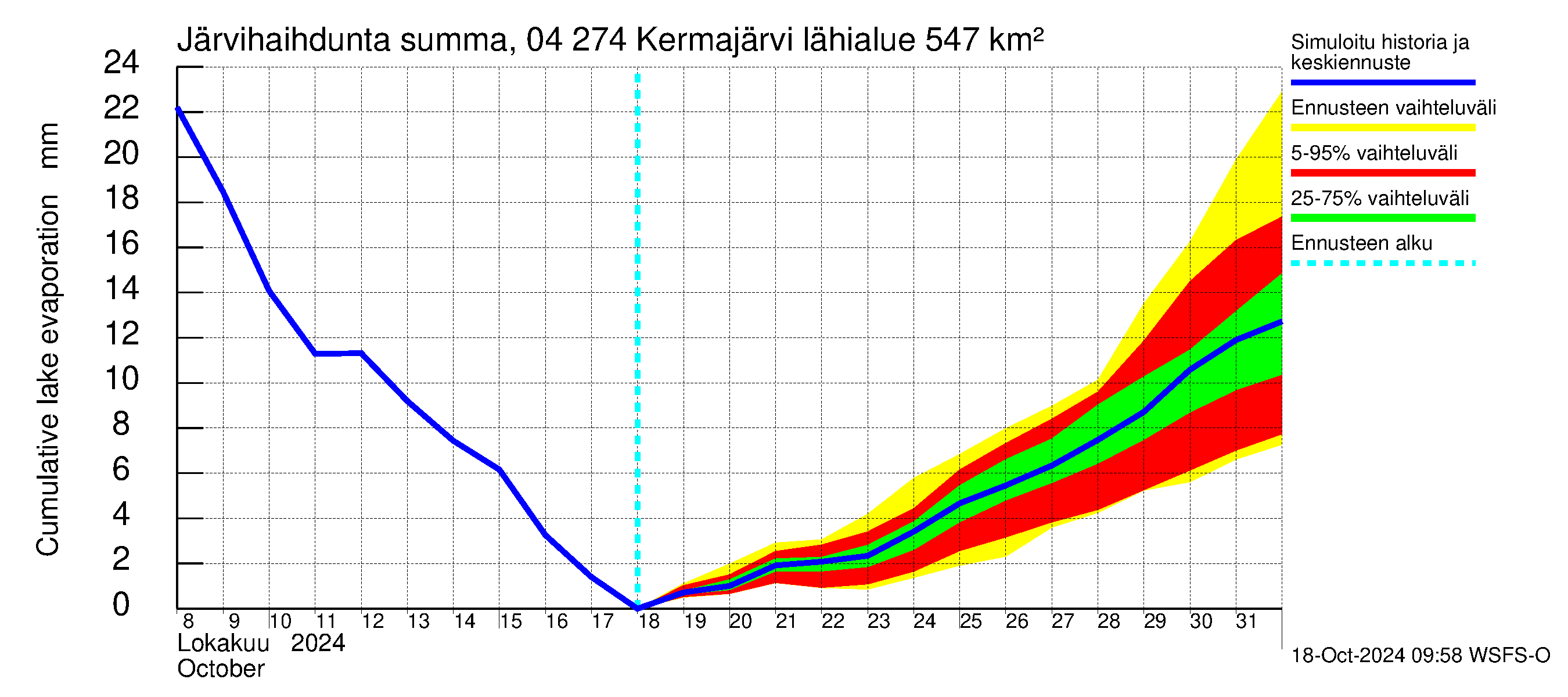 Vuoksen vesistöalue - Kermajärvi: Jrvihaihdunta - summa