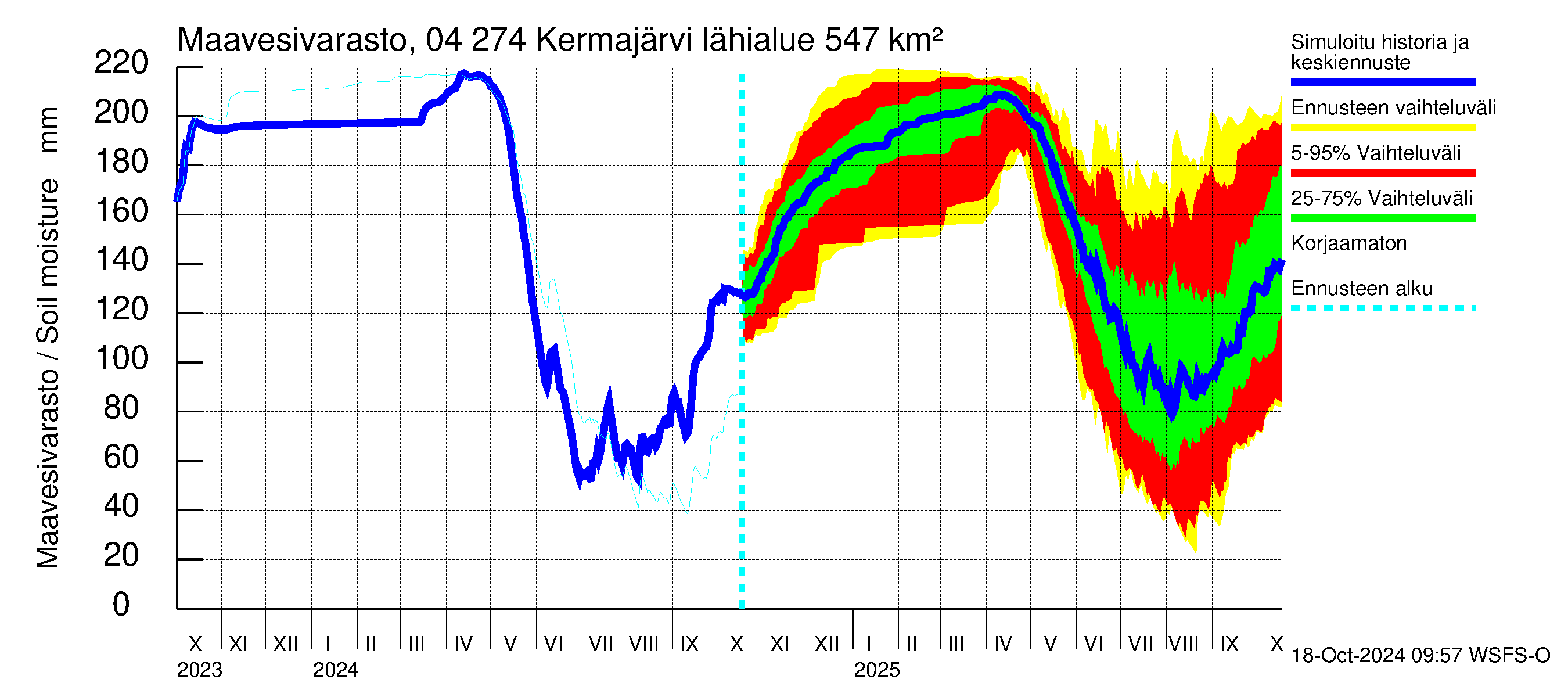 Vuoksen vesistöalue - Kermajärvi: Maavesivarasto