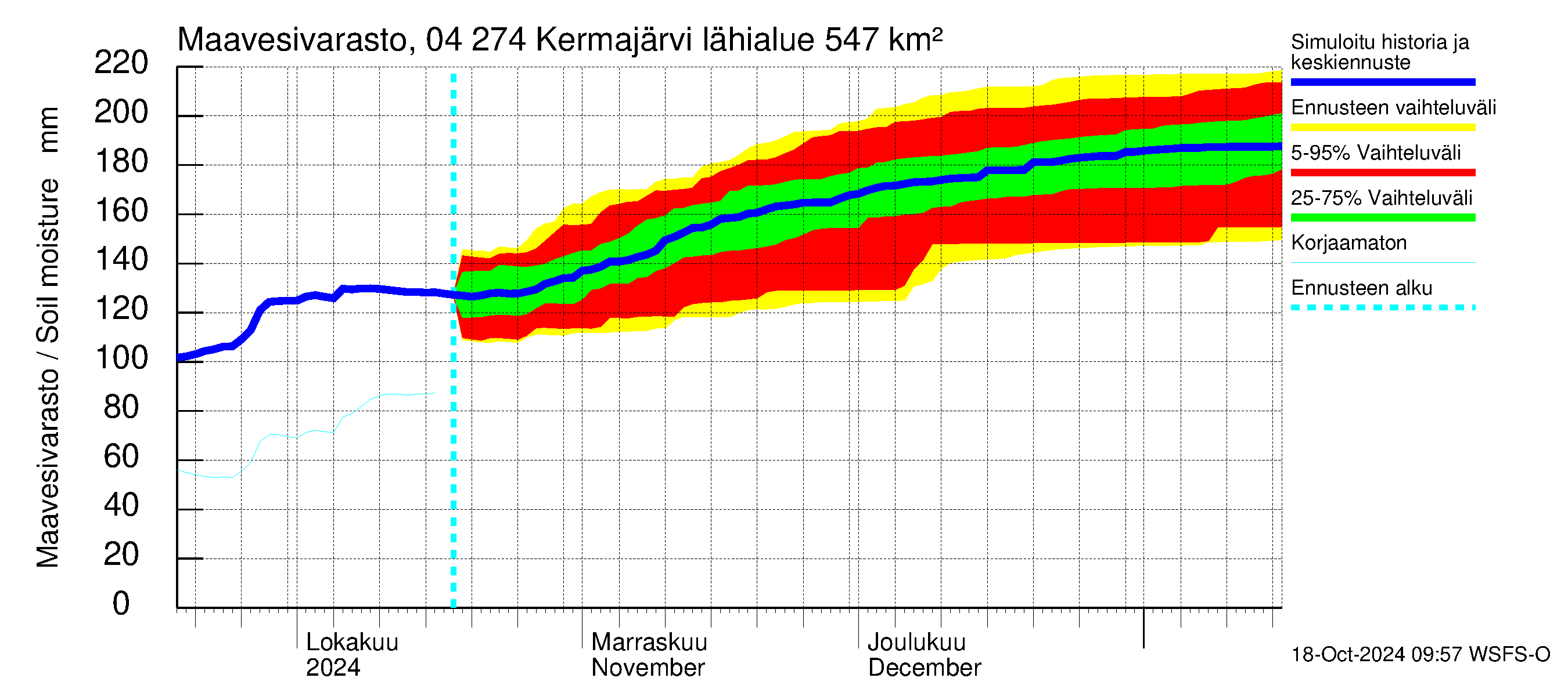 Vuoksen vesistöalue - Kermajärvi: Maavesivarasto