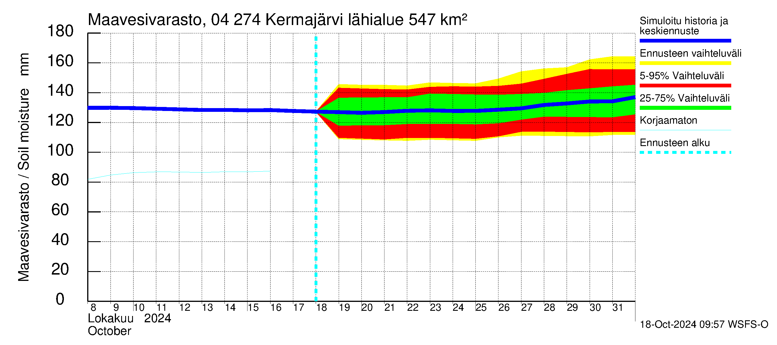 Vuoksen vesistöalue - Kermajärvi: Maavesivarasto