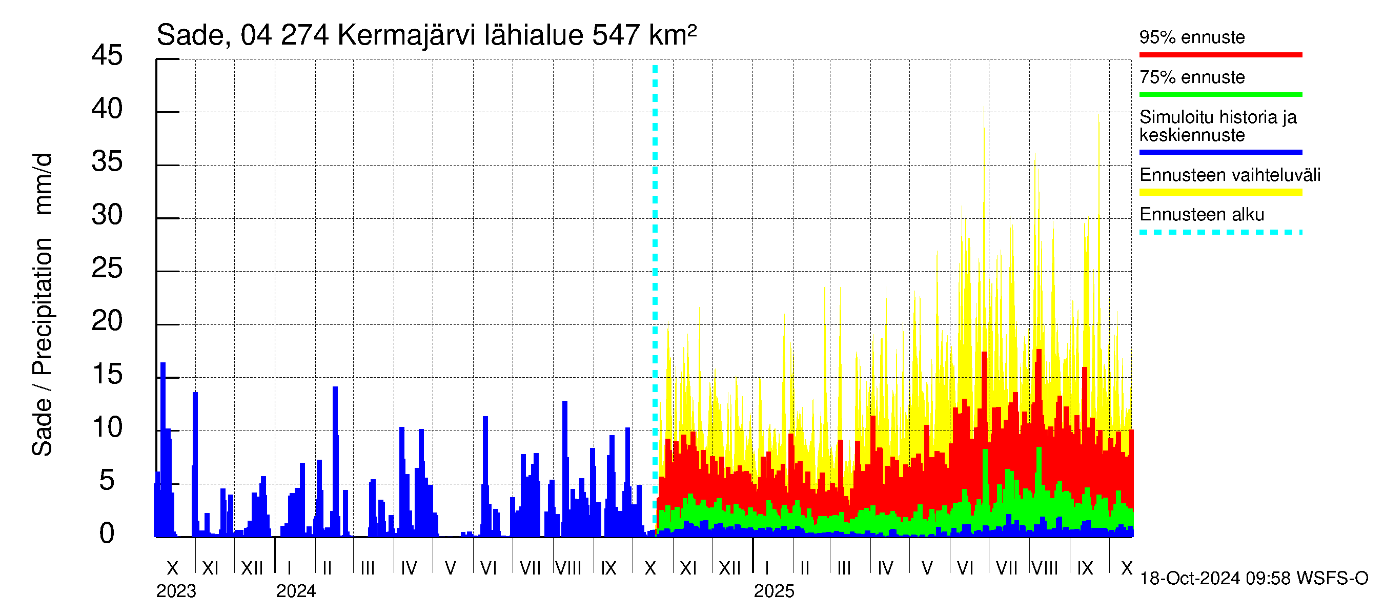 Vuoksen vesistöalue - Kermajärvi: Sade