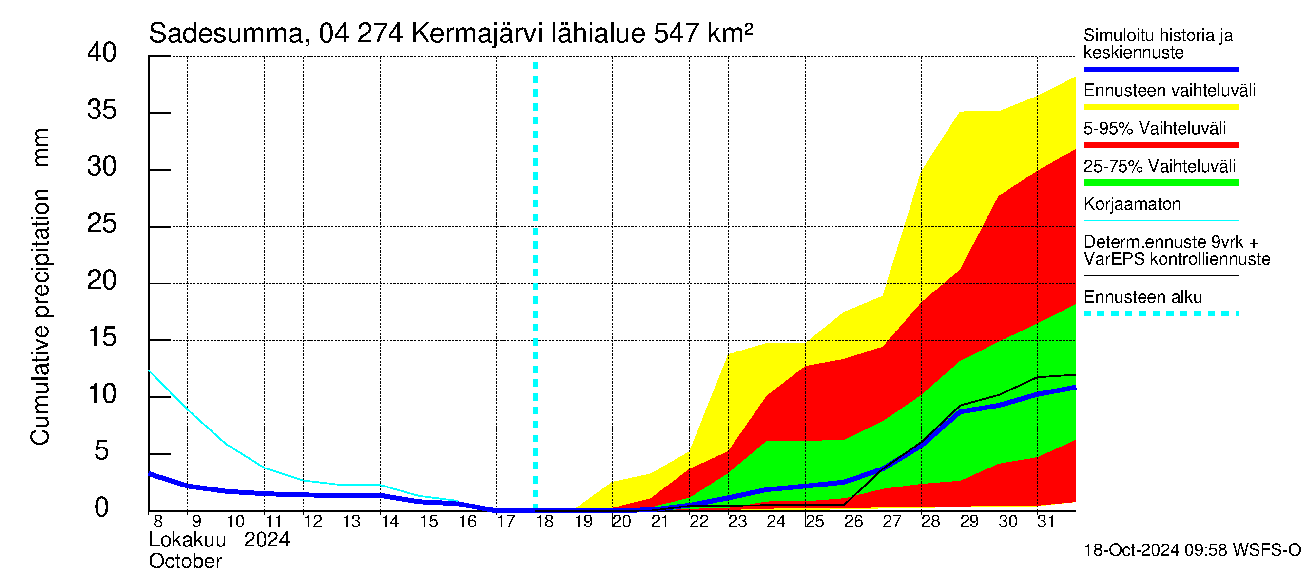 Vuoksen vesistöalue - Kermajärvi: Sade - summa