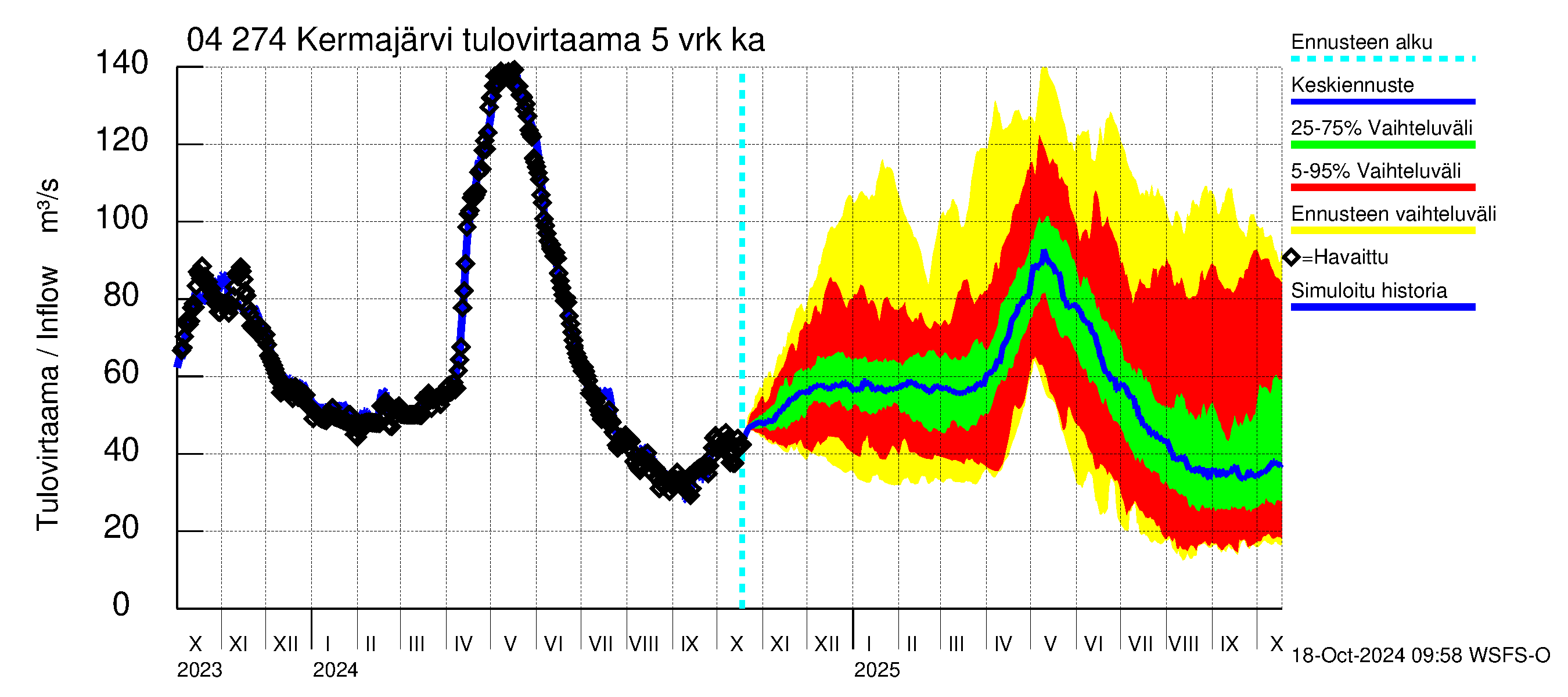 Vuoksen vesistöalue - Kermajärvi: Tulovirtaama (usean vuorokauden liukuva keskiarvo) - jakaumaennuste