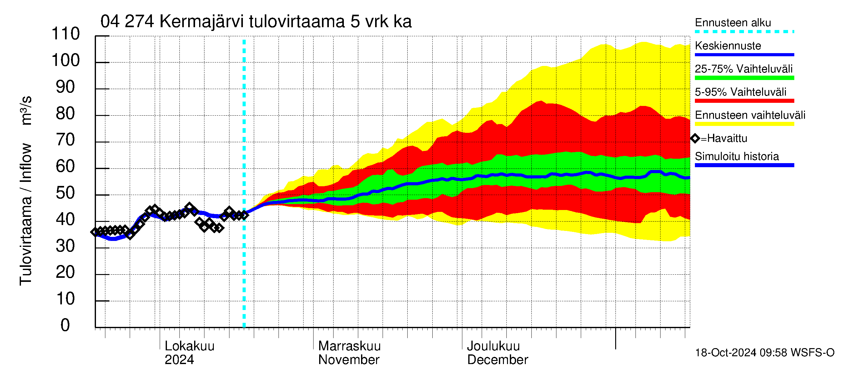 Vuoksen vesistöalue - Kermajärvi: Tulovirtaama (usean vuorokauden liukuva keskiarvo) - jakaumaennuste