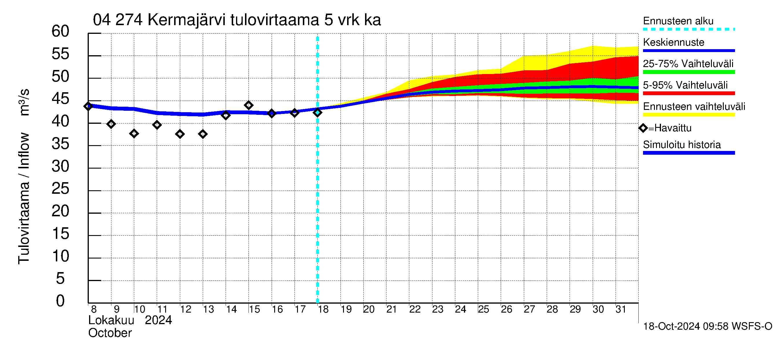 Vuoksen vesistöalue - Kermajärvi: Tulovirtaama (usean vuorokauden liukuva keskiarvo) - jakaumaennuste