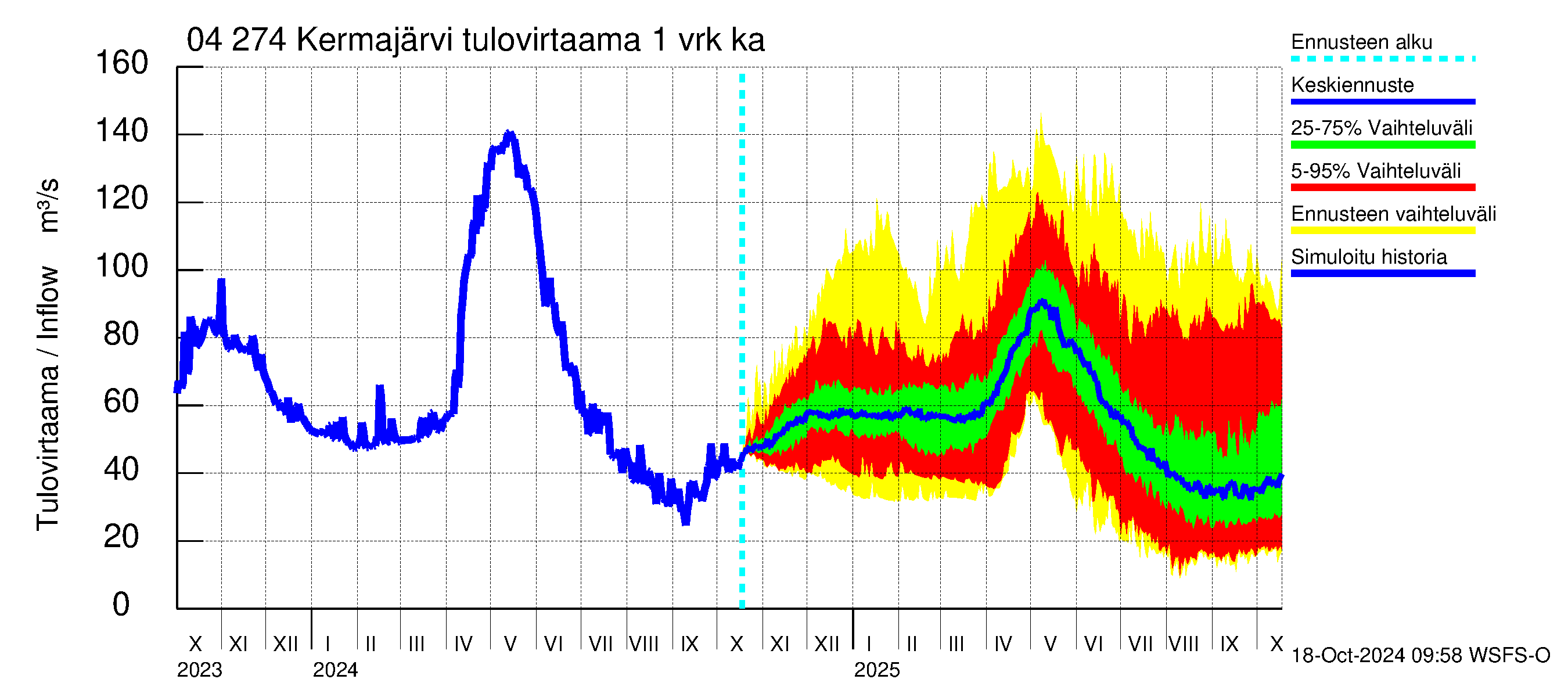 Vuoksen vesistöalue - Kermajärvi: Tulovirtaama - jakaumaennuste