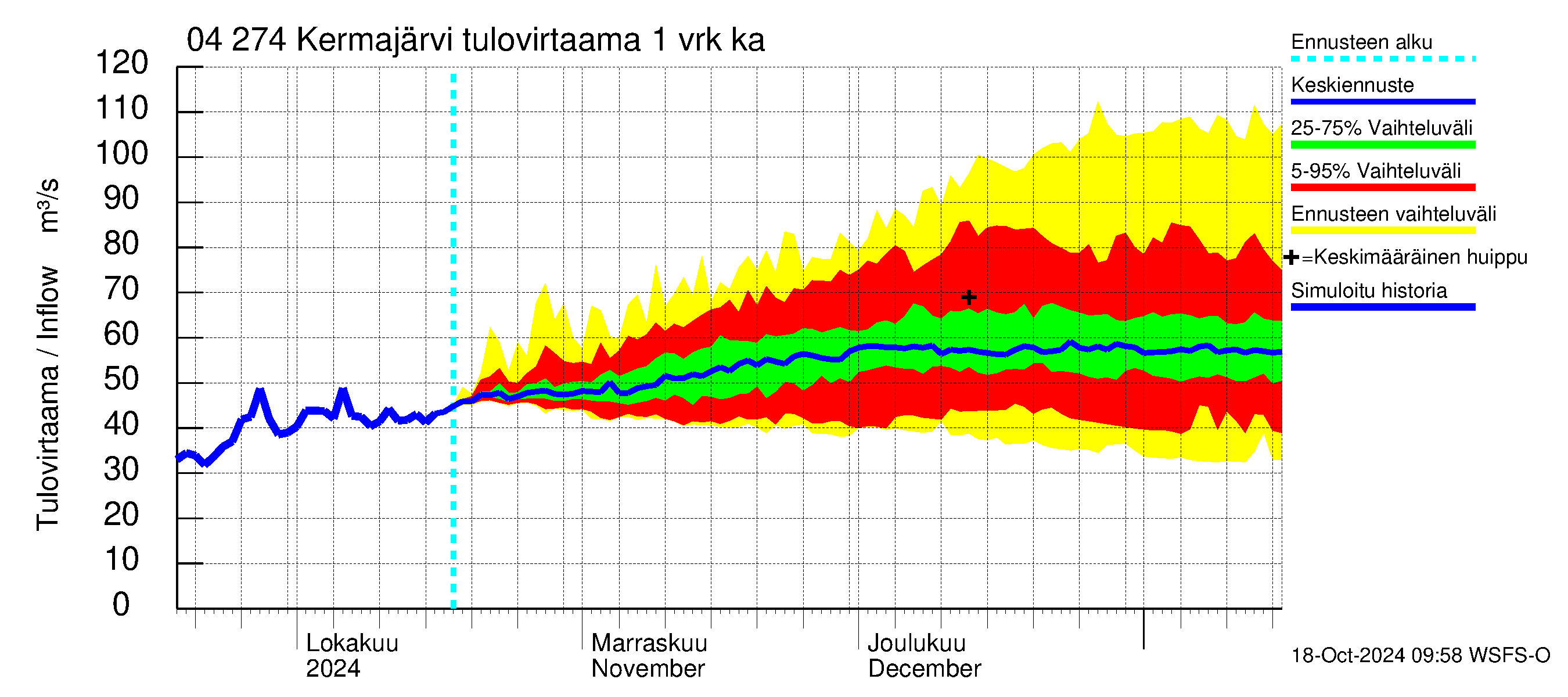 Vuoksen vesistöalue - Kermajärvi: Tulovirtaama - jakaumaennuste