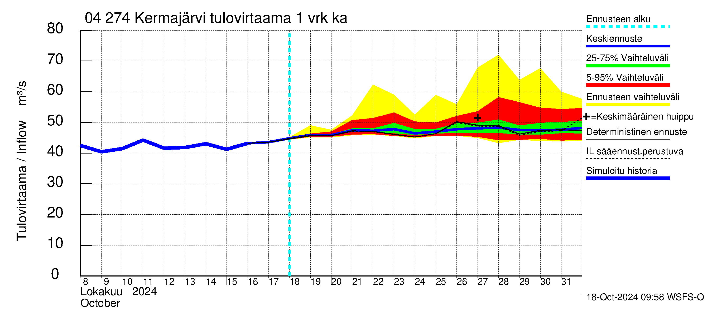 Vuoksen vesistöalue - Kermajärvi: Tulovirtaama - jakaumaennuste