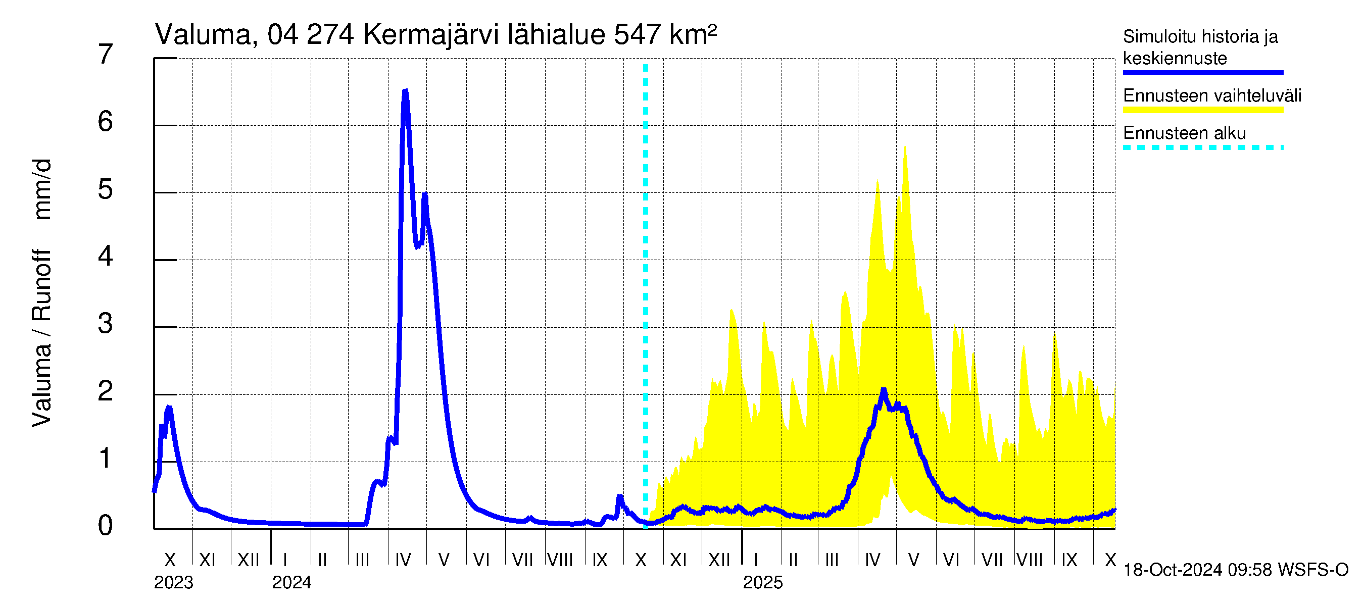 Vuoksen vesistöalue - Kermajärvi: Valuma