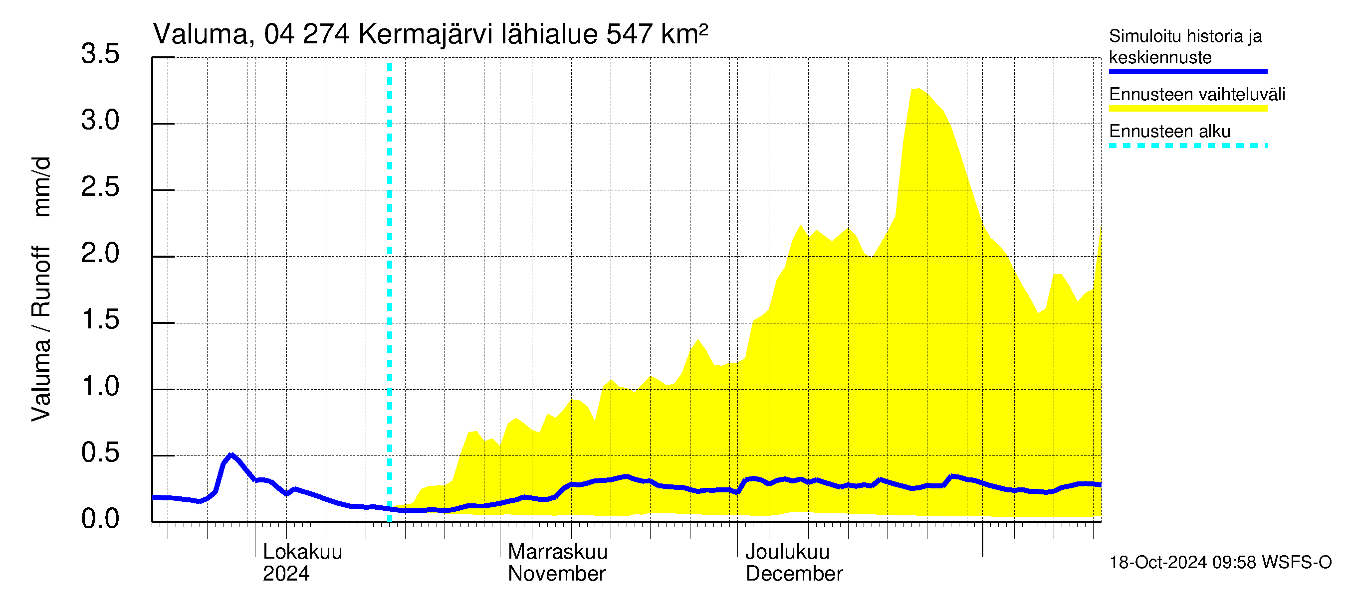 Vuoksen vesistöalue - Kermajärvi: Valuma