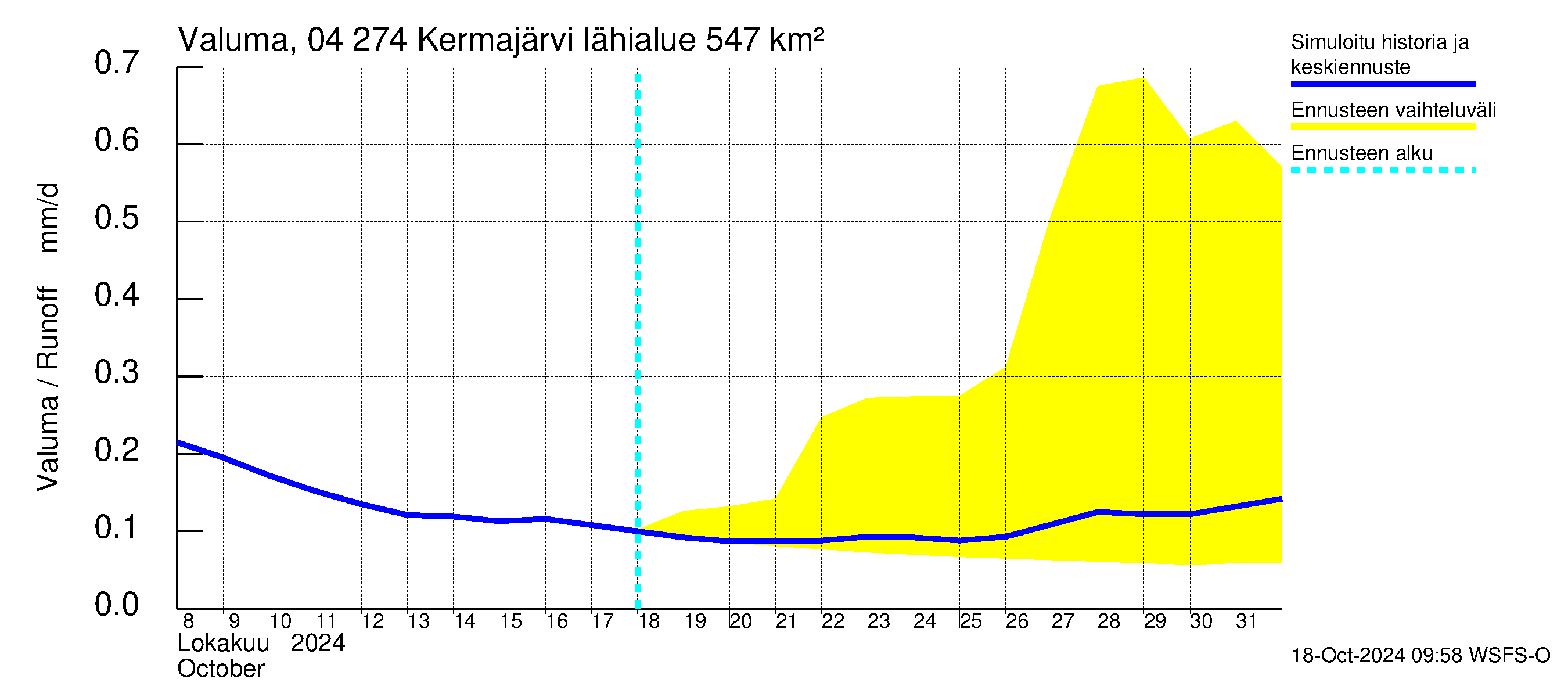 Vuoksen vesistöalue - Kermajärvi: Valuma