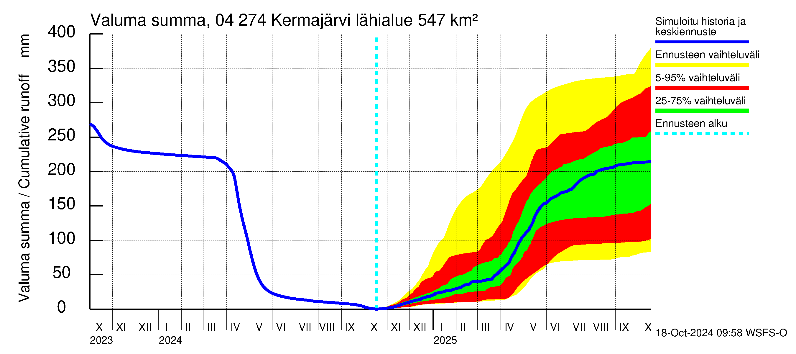 Vuoksen vesistöalue - Kermajärvi: Valuma - summa